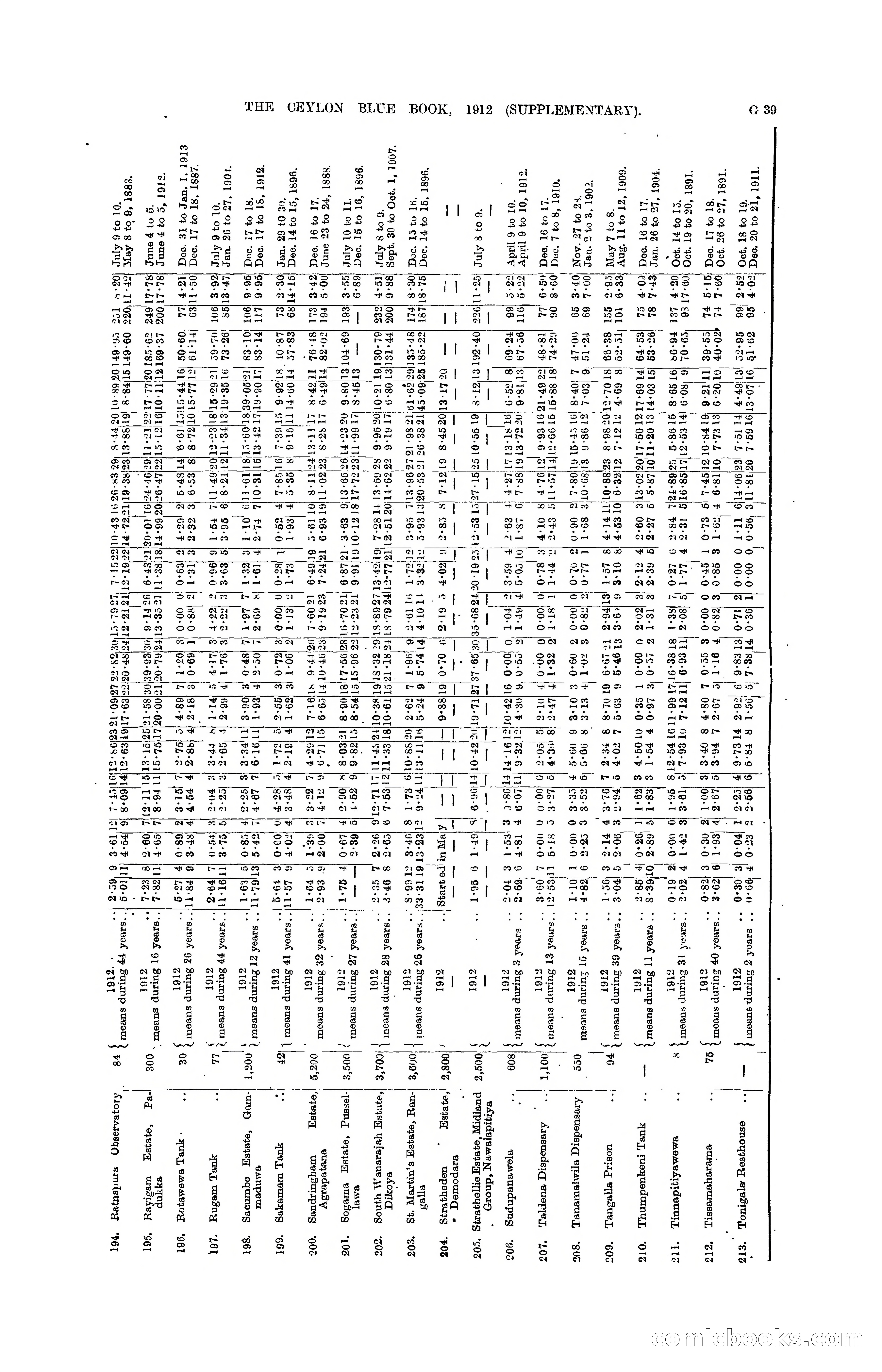 The Ceylon Blue Book, 1912 Supplementary — page 123 of 400