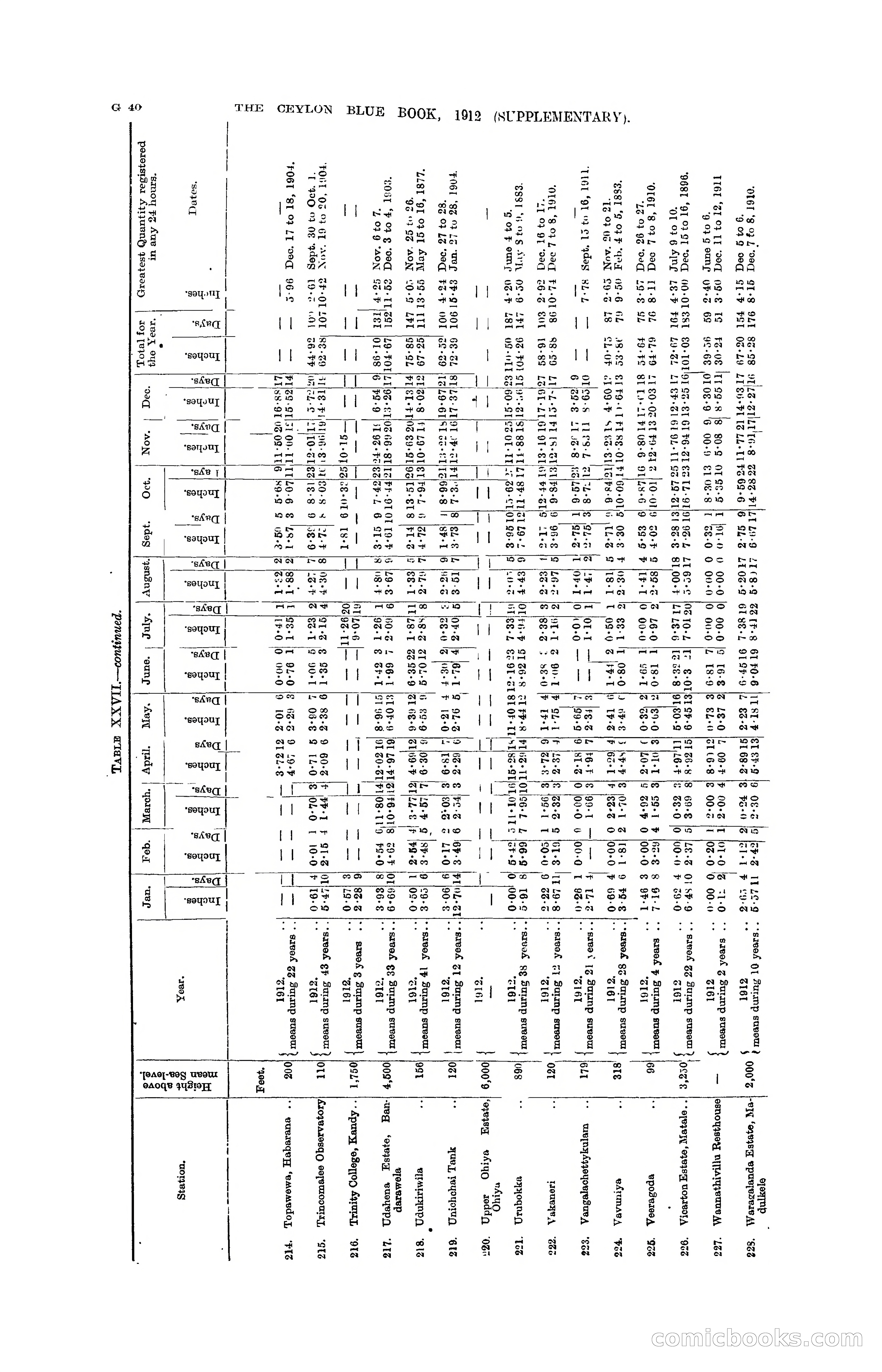 The Ceylon Blue Book, 1912 Supplementary — page 124 of 400