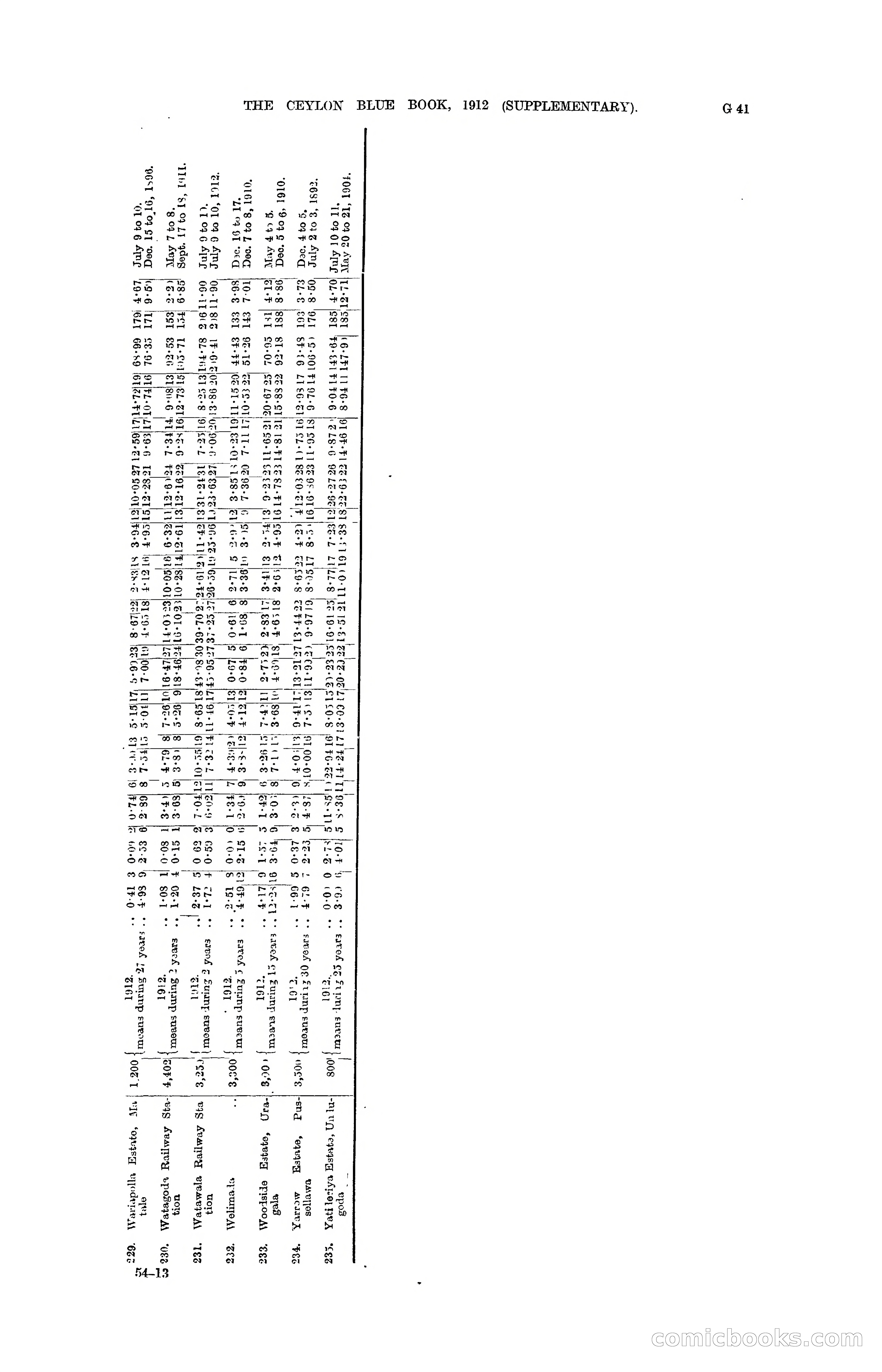 The Ceylon Blue Book, 1912 Supplementary — page 125 of 400