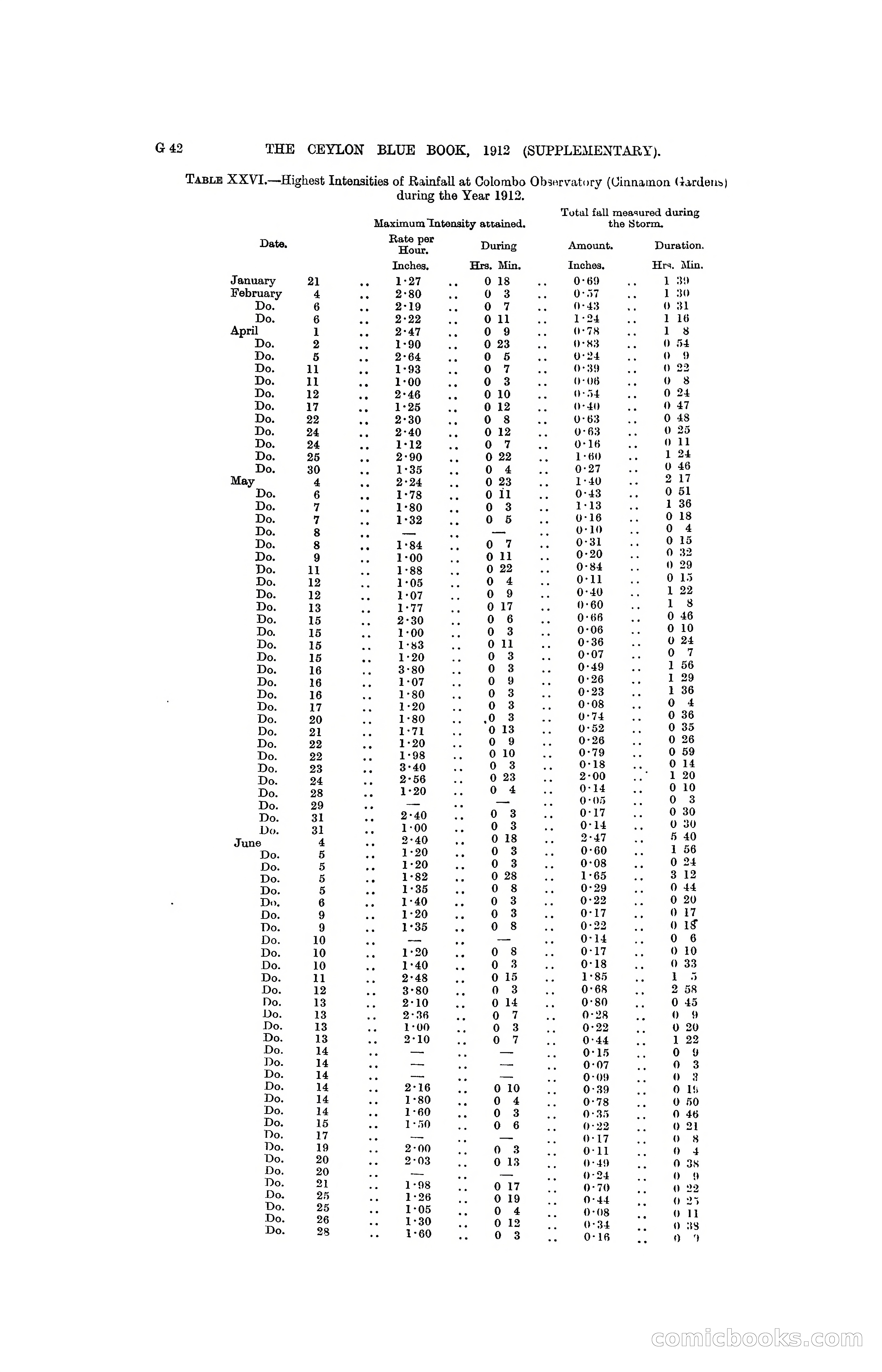 The Ceylon Blue Book, 1912 Supplementary — page 126 of 400