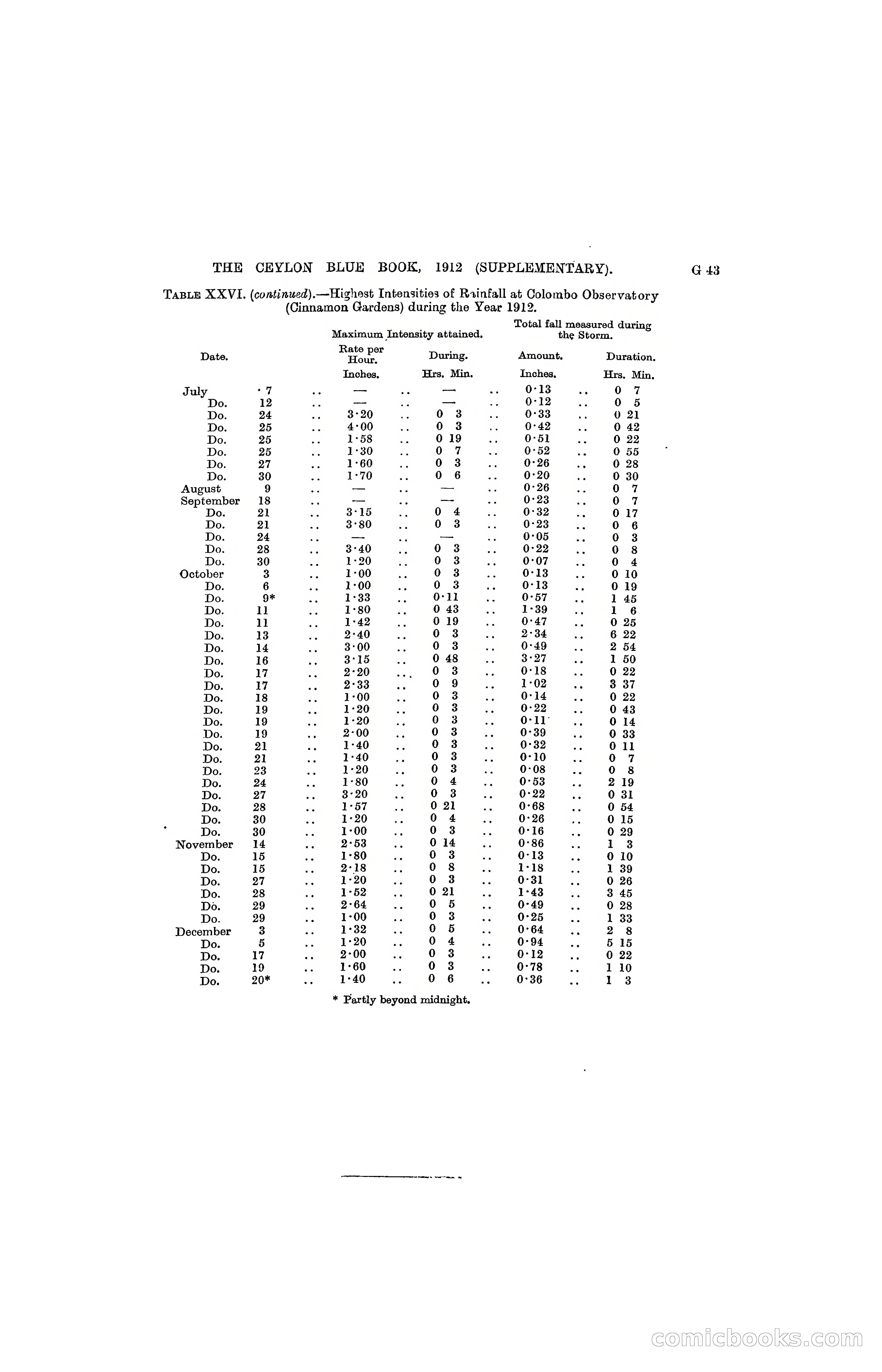 The Ceylon Blue Book, 1912 Supplementary — page 127 of 400