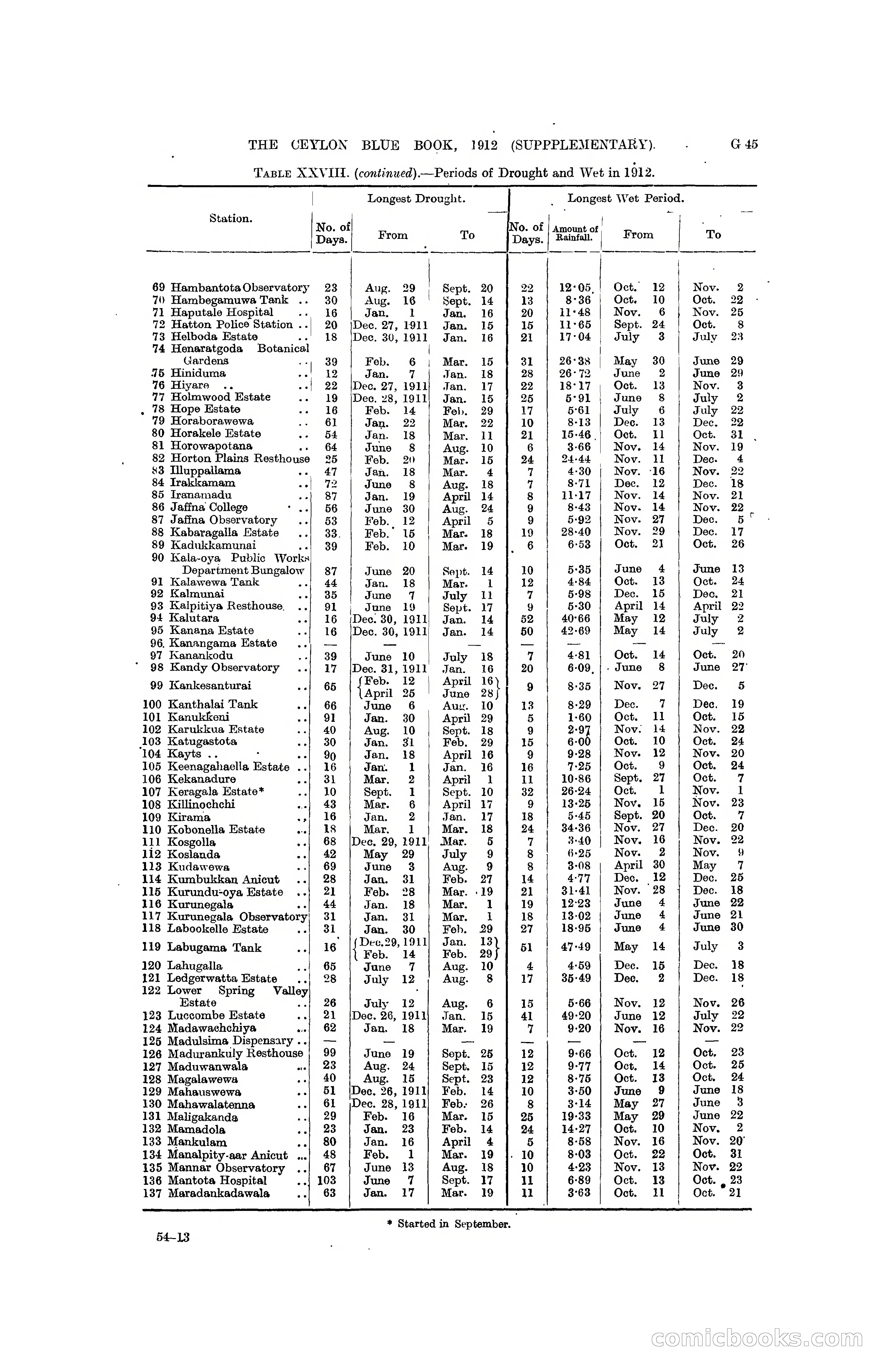 The Ceylon Blue Book, 1912 Supplementary — page 129 of 400