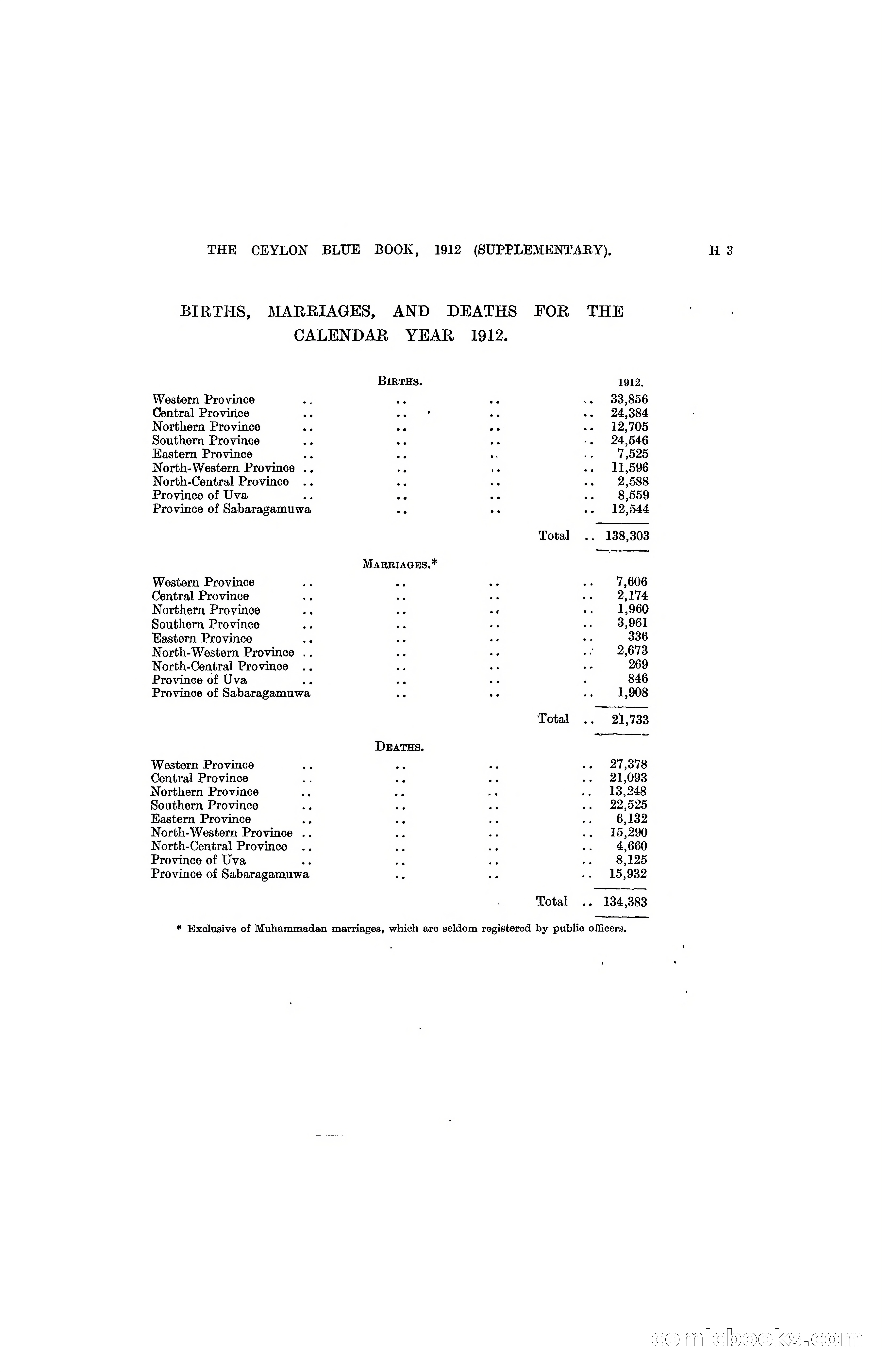 The Ceylon Blue Book, 1912 Supplementary — page 135 of 400