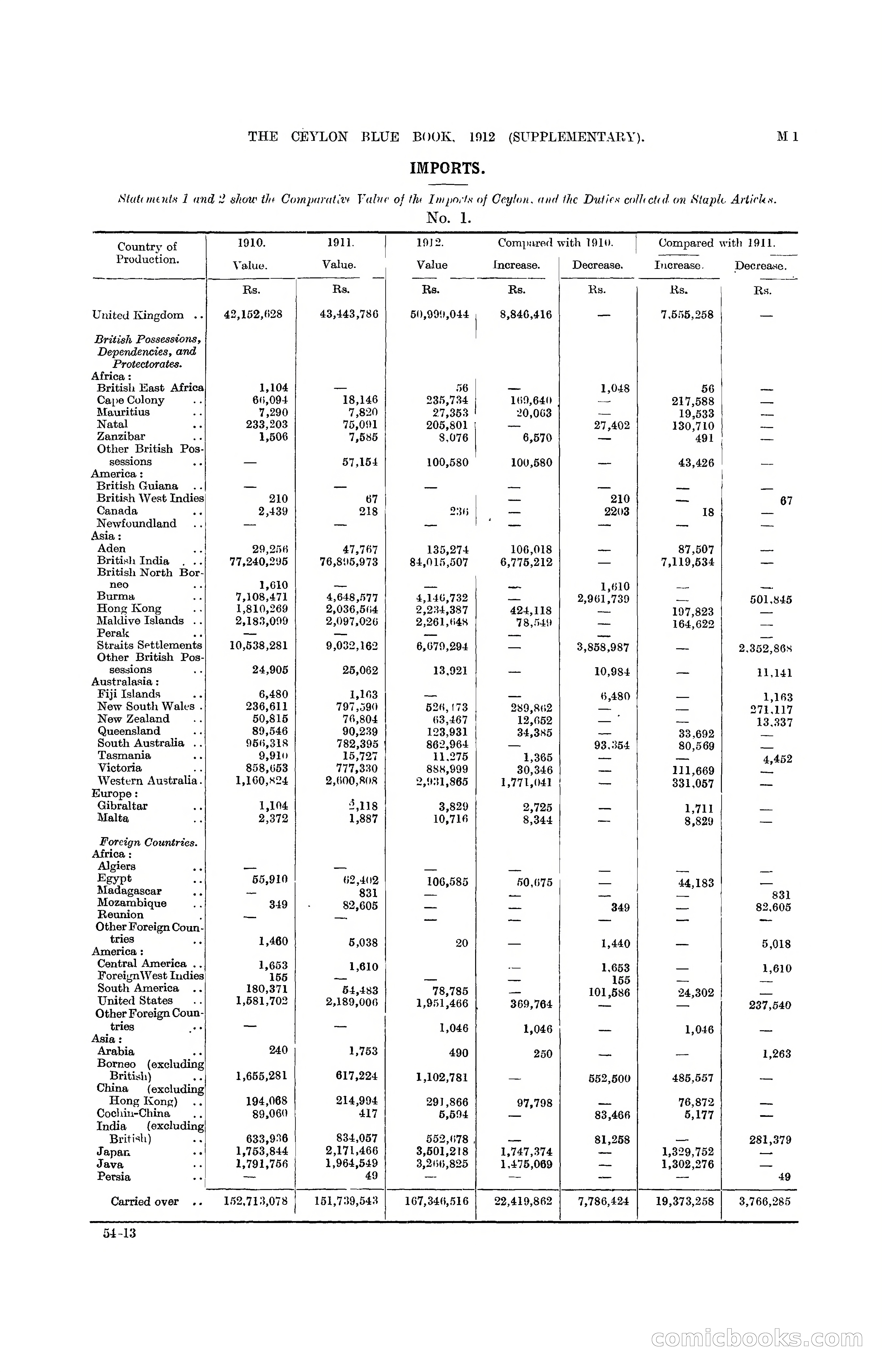 The Ceylon Blue Book, 1912 Supplementary — page 151 of 400