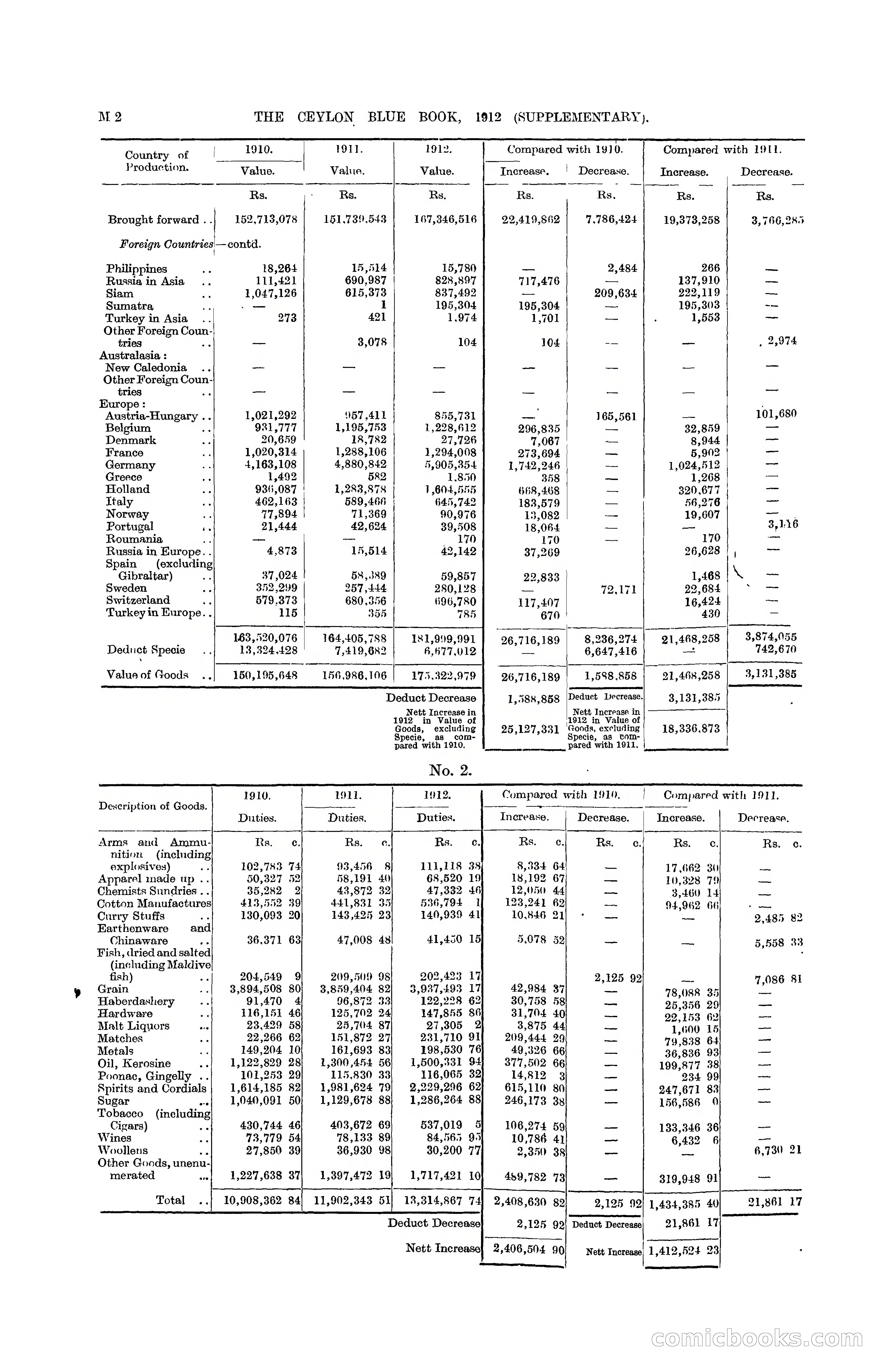 The Ceylon Blue Book, 1912 Supplementary — page 152 of 400