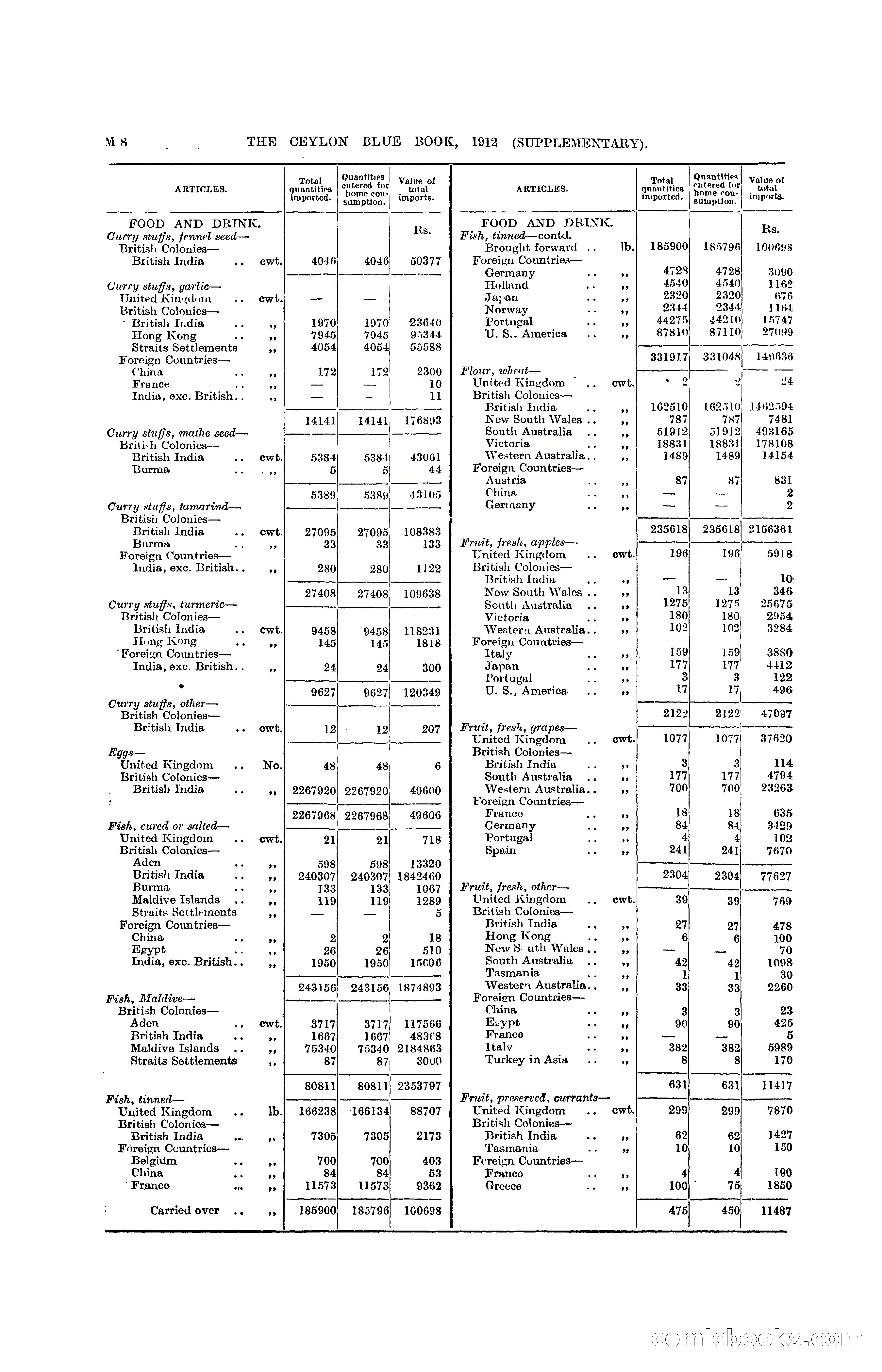 The Ceylon Blue Book, 1912 Supplementary — page 158 of 400