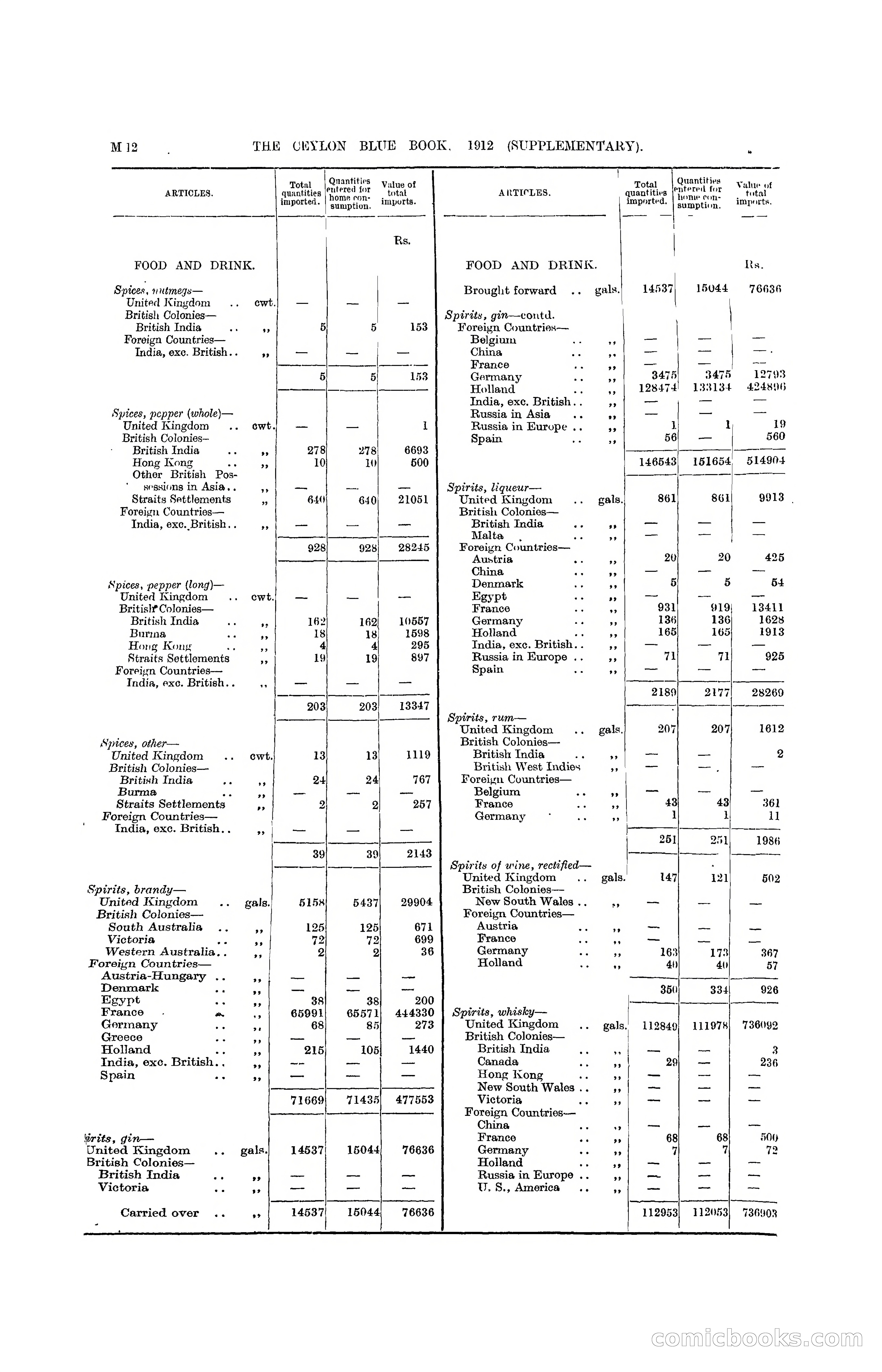 The Ceylon Blue Book, 1912 Supplementary — page 162 of 400