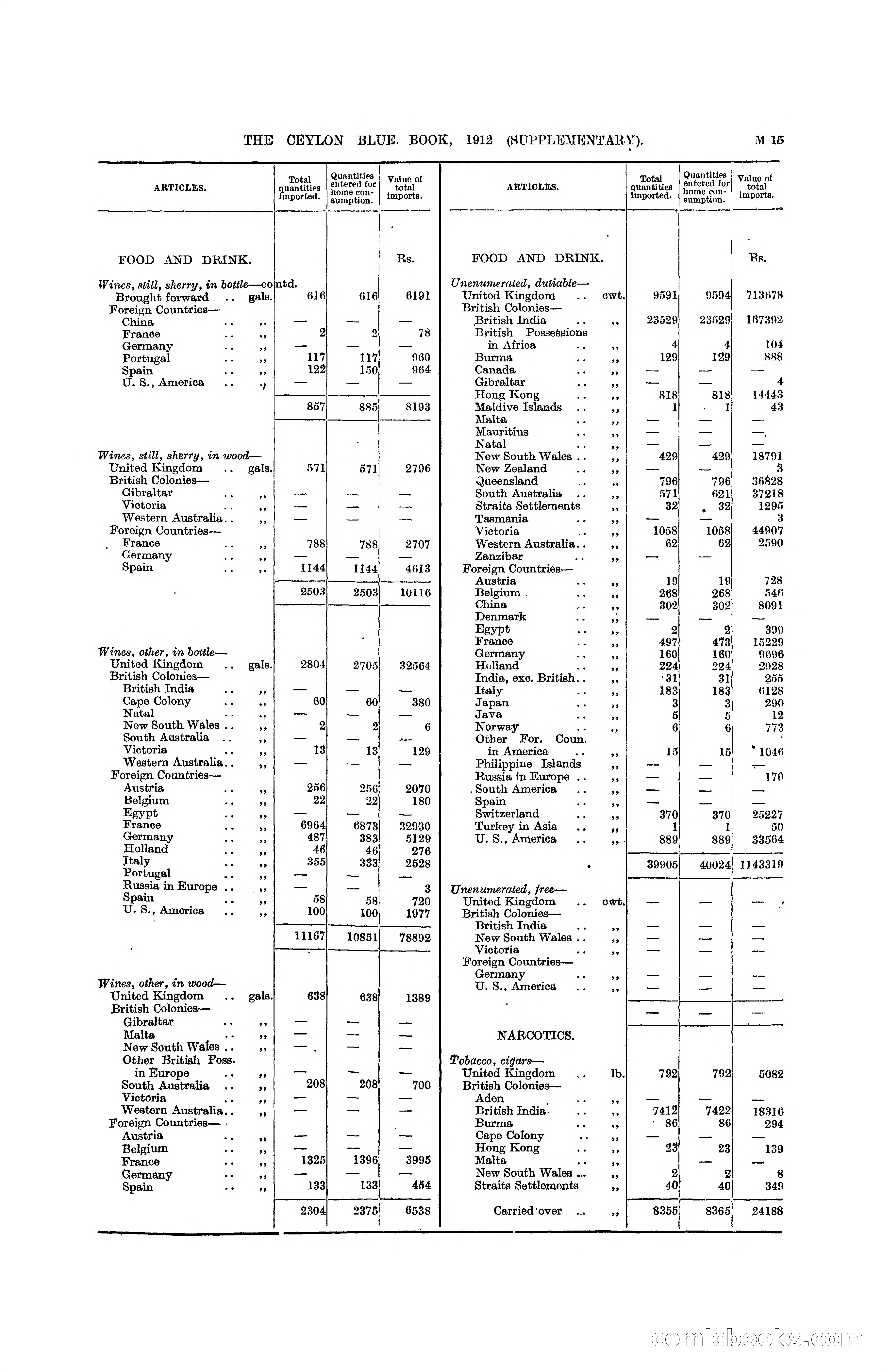The Ceylon Blue Book, 1912 Supplementary — page 165 of 400