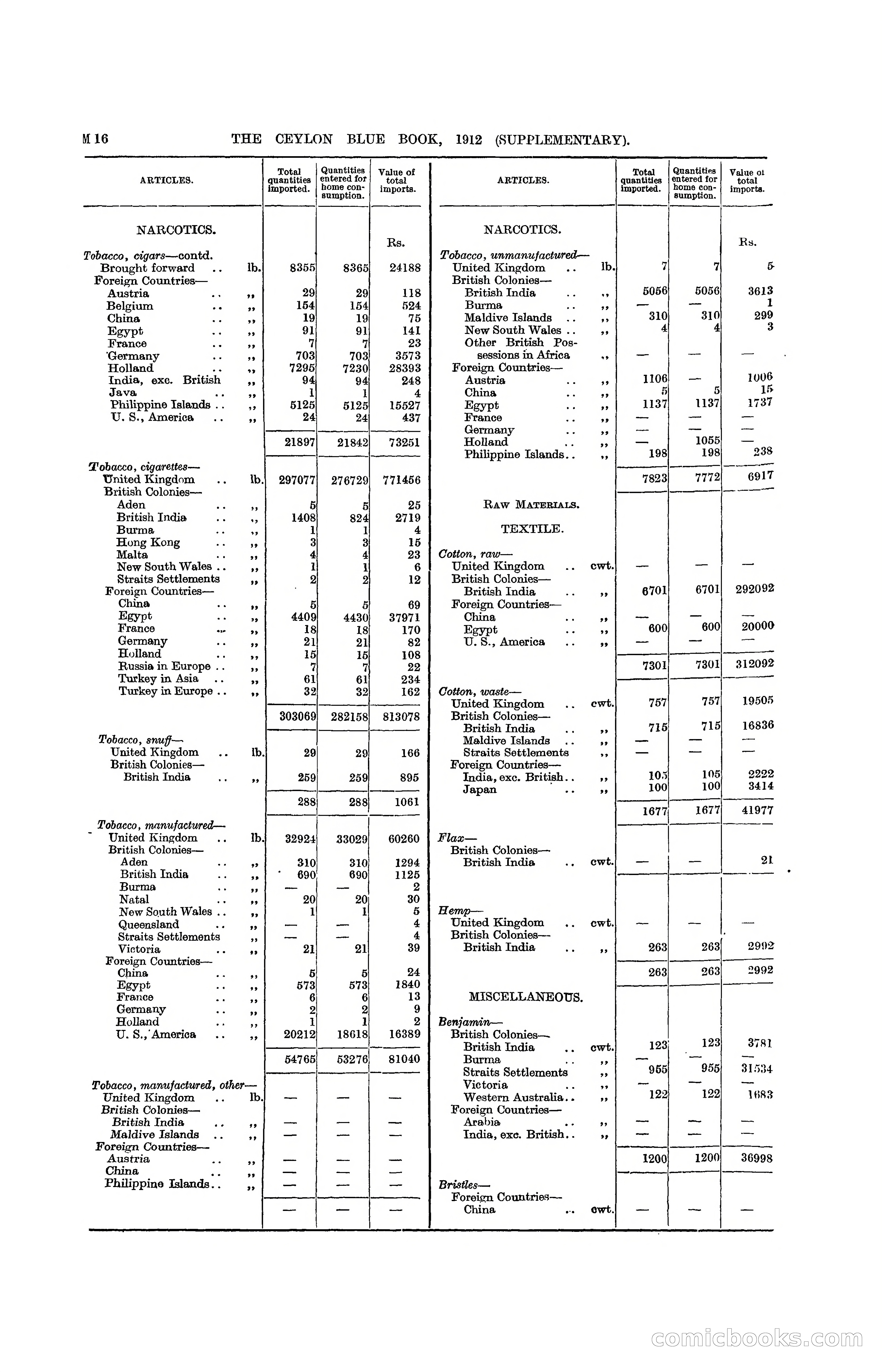 The Ceylon Blue Book, 1912 Supplementary — page 166 of 400