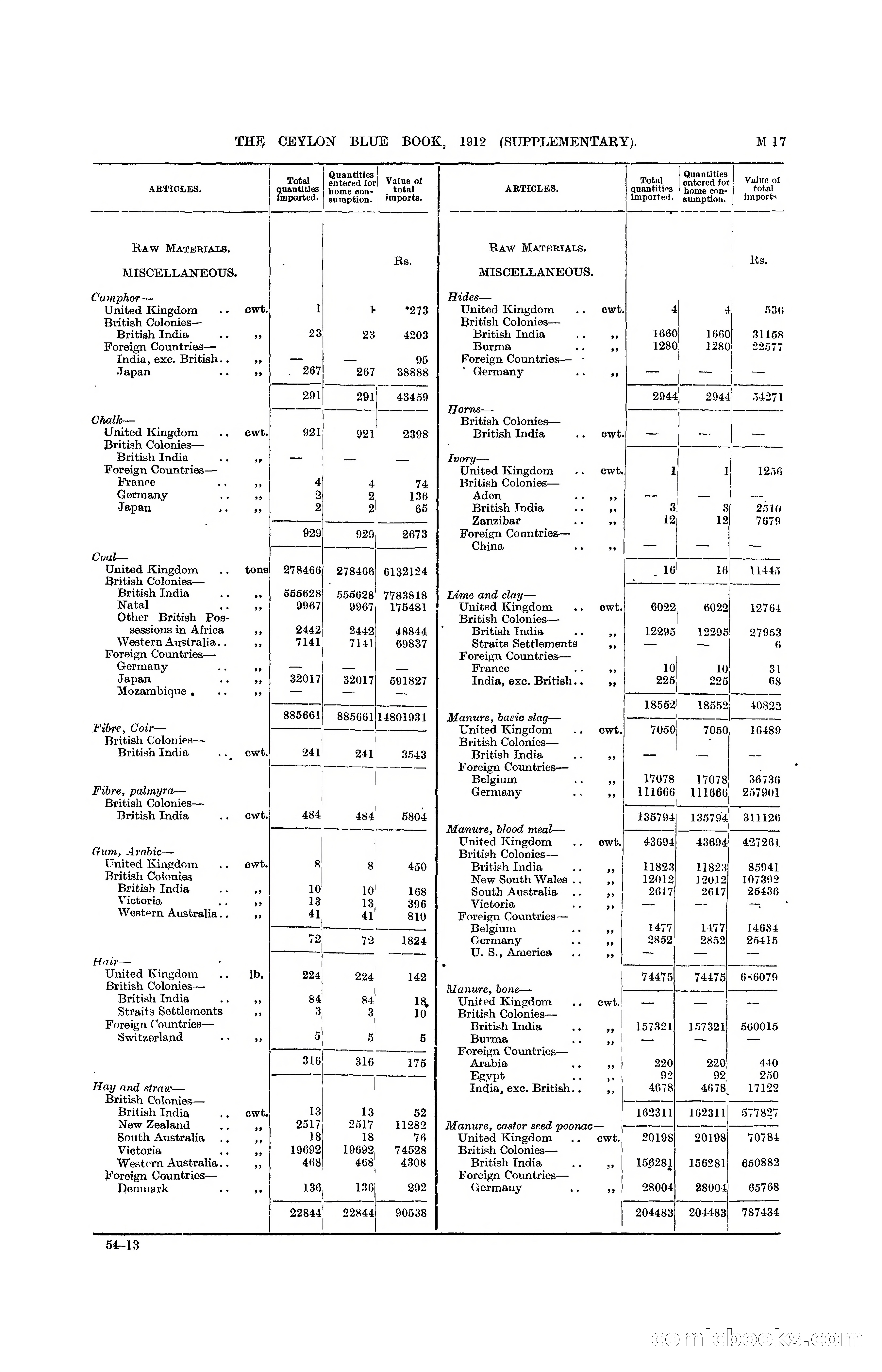 The Ceylon Blue Book, 1912 Supplementary — page 167 of 400