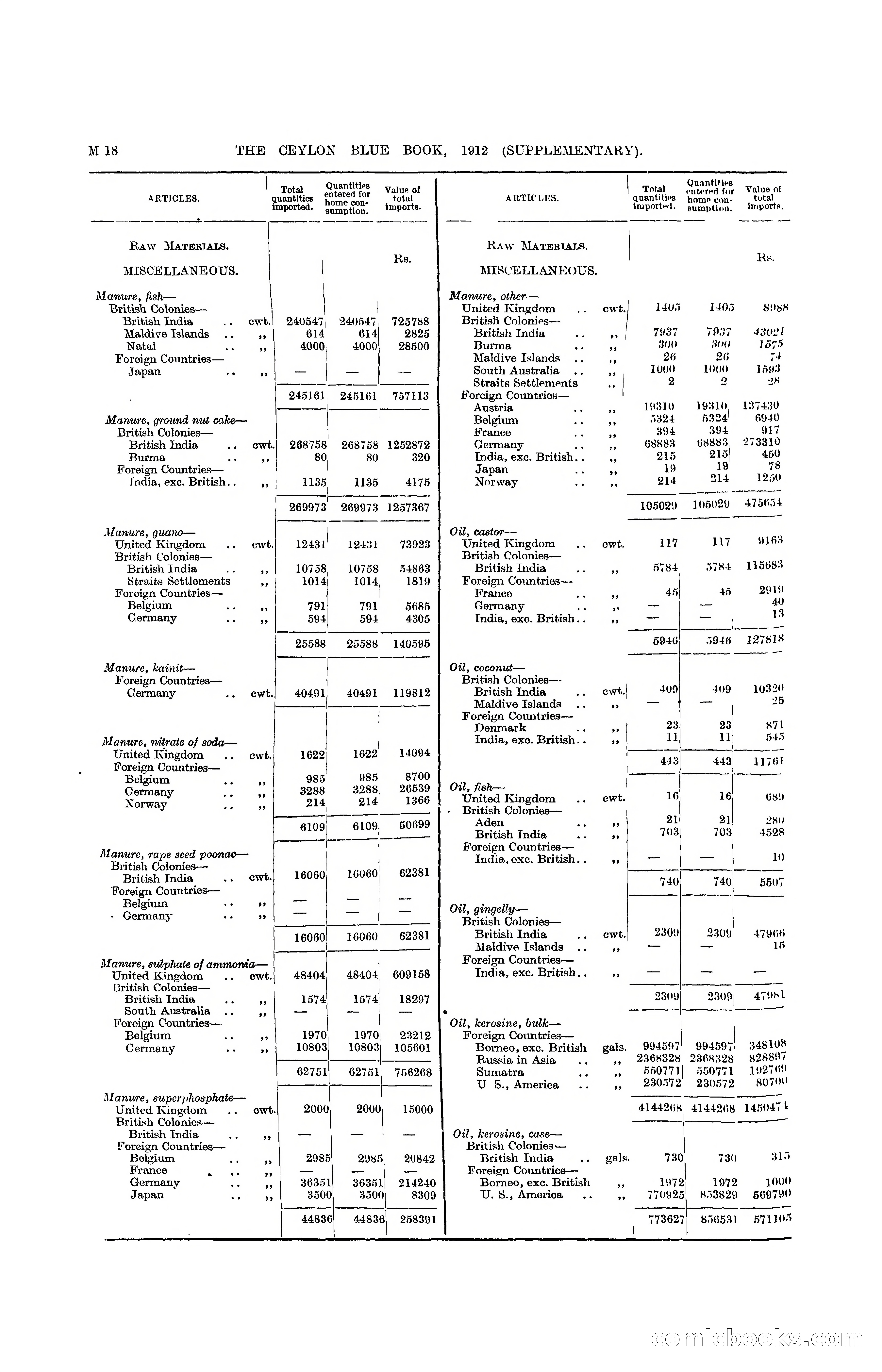 The Ceylon Blue Book, 1912 Supplementary — page 168 of 400
