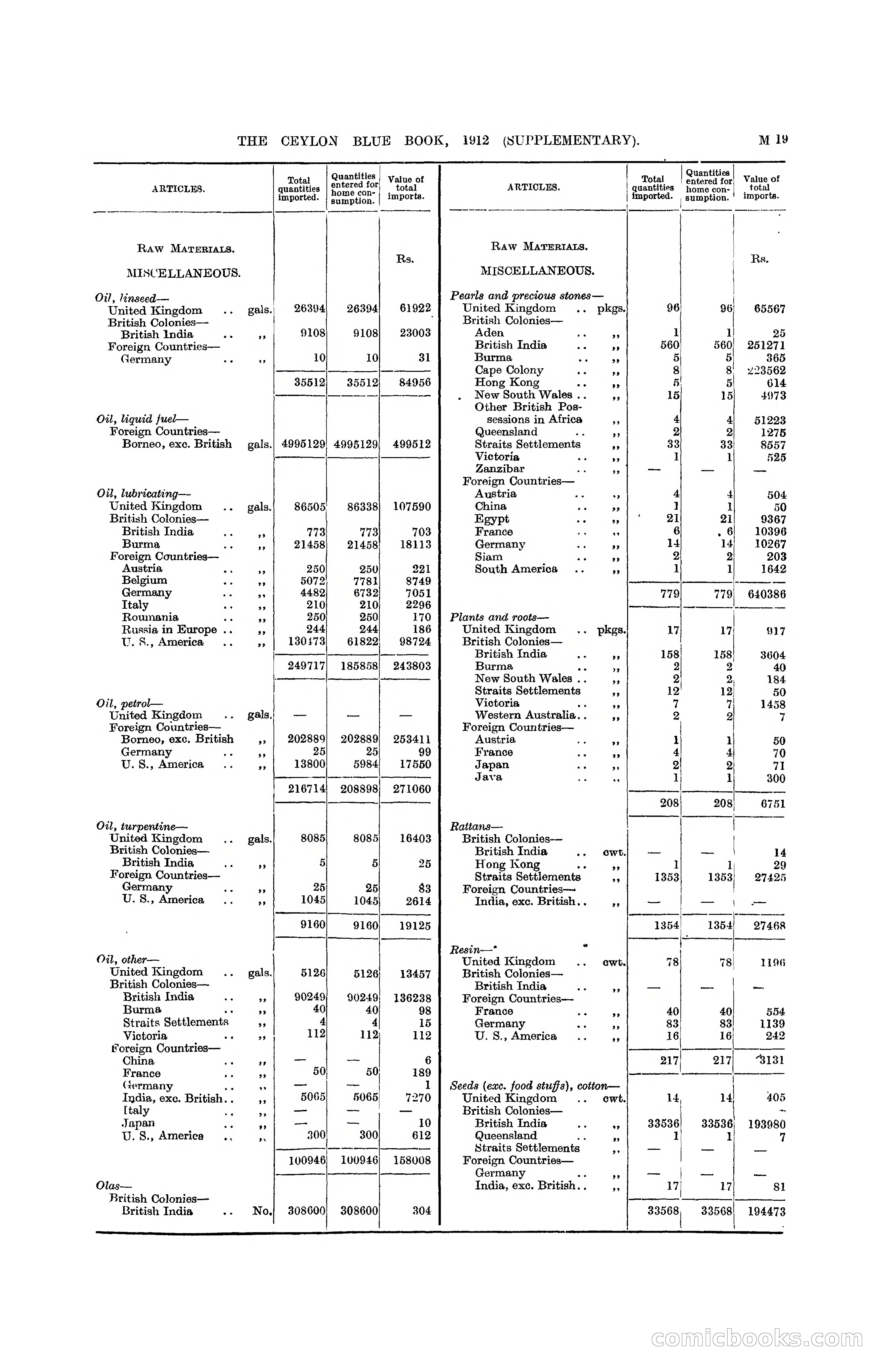 The Ceylon Blue Book, 1912 Supplementary — page 169 of 400