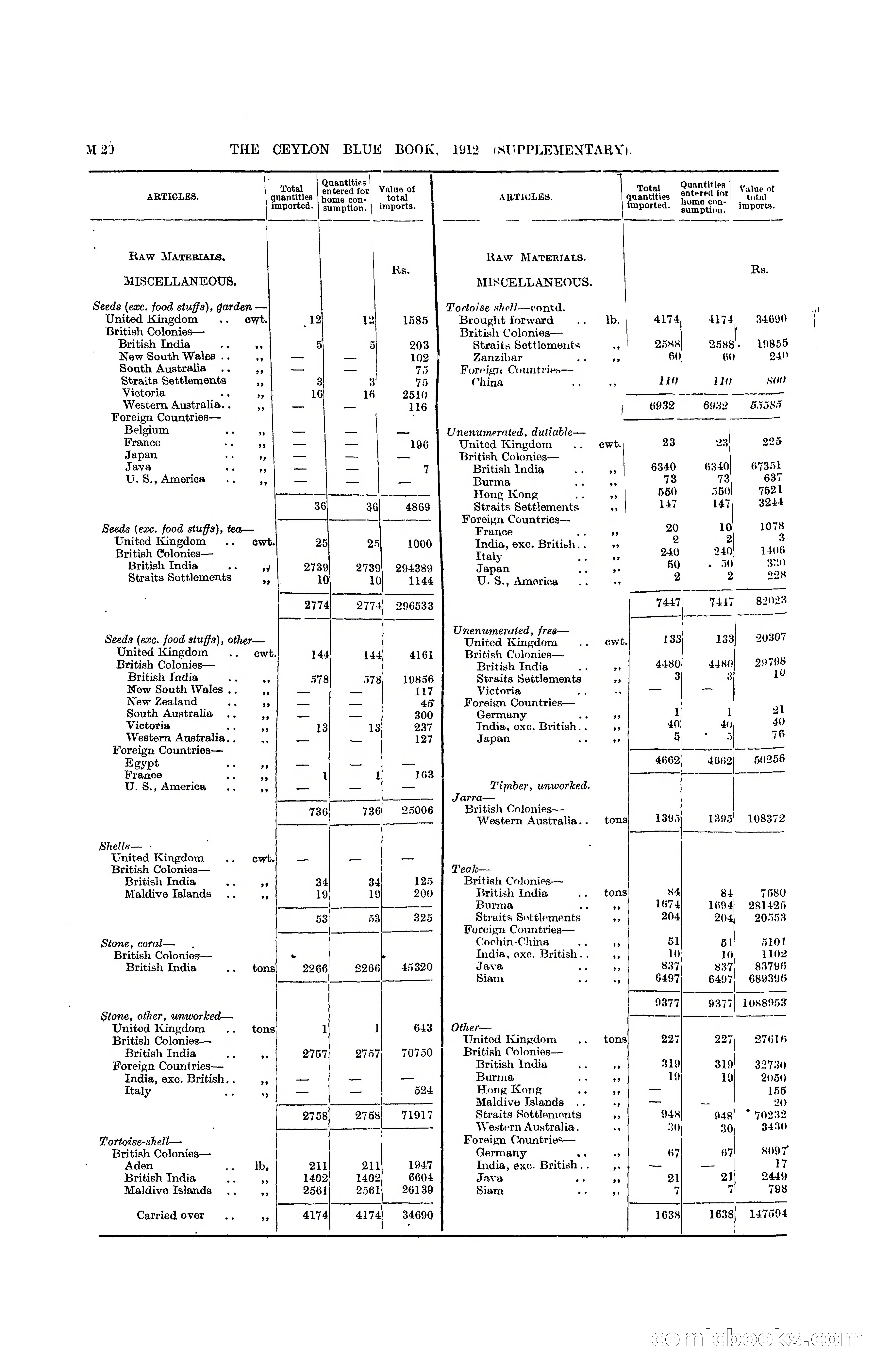 The Ceylon Blue Book, 1912 Supplementary — page 170 of 400