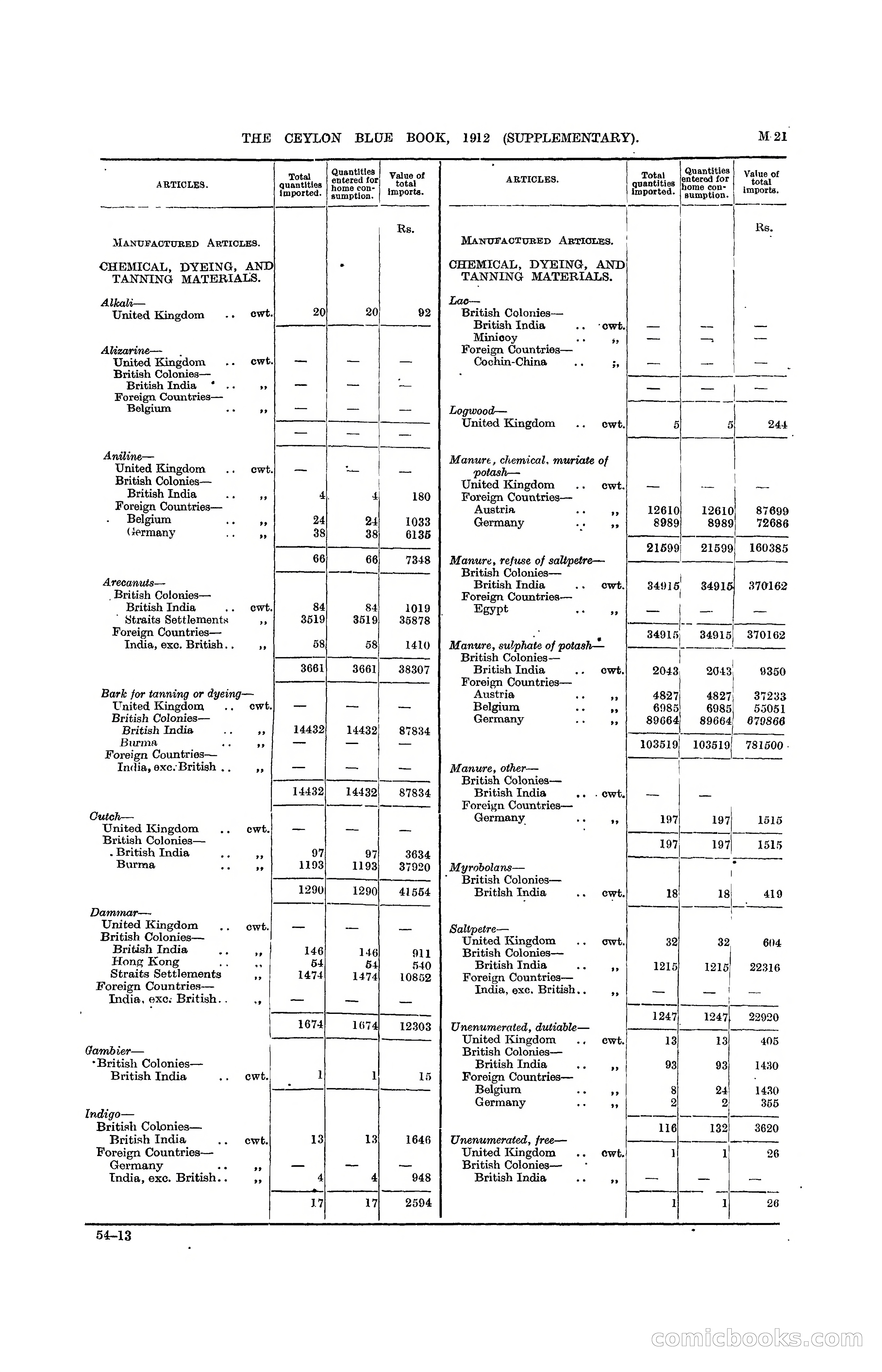 The Ceylon Blue Book, 1912 Supplementary — page 171 of 400