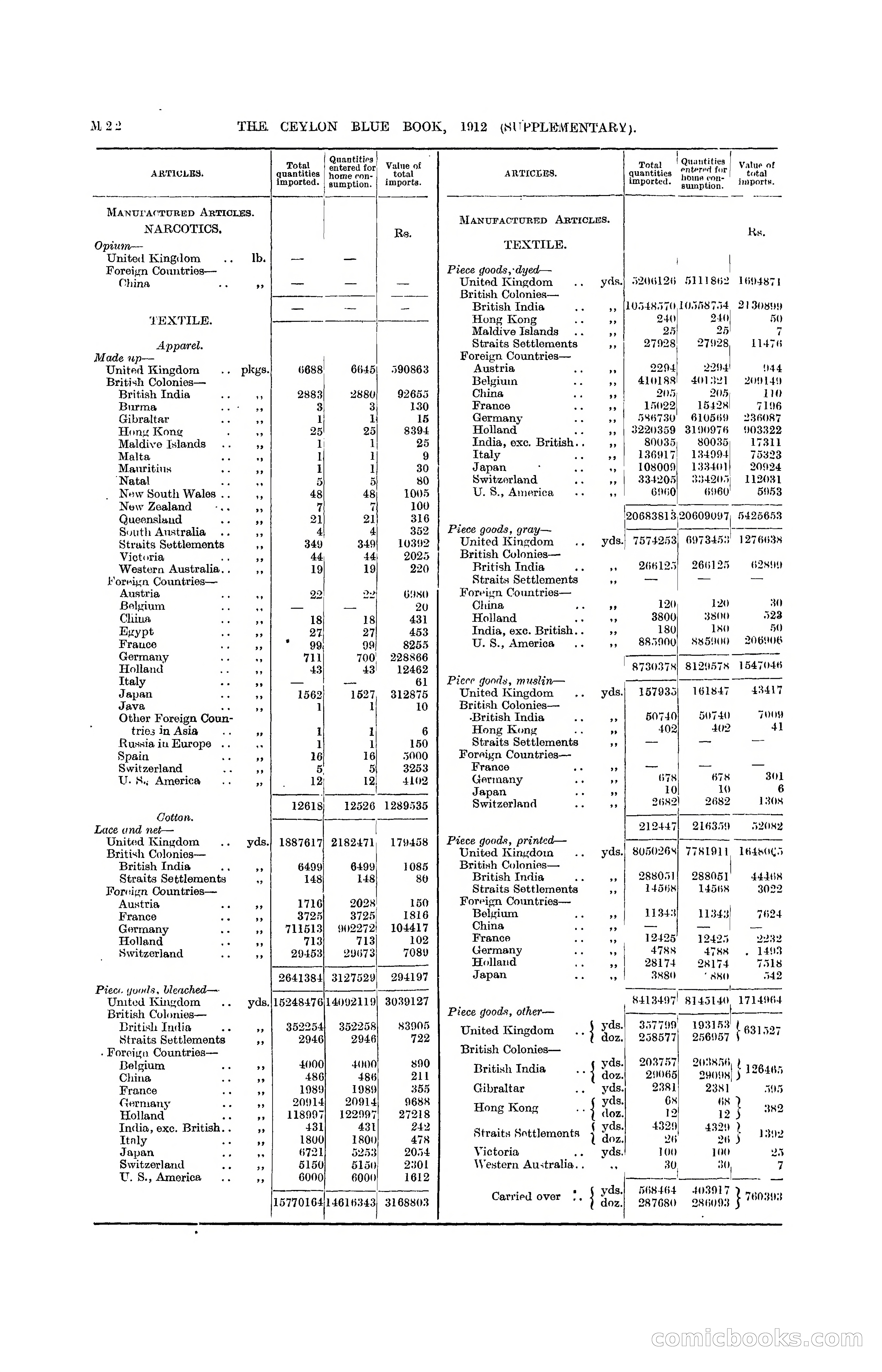 The Ceylon Blue Book, 1912 Supplementary — page 172 of 400