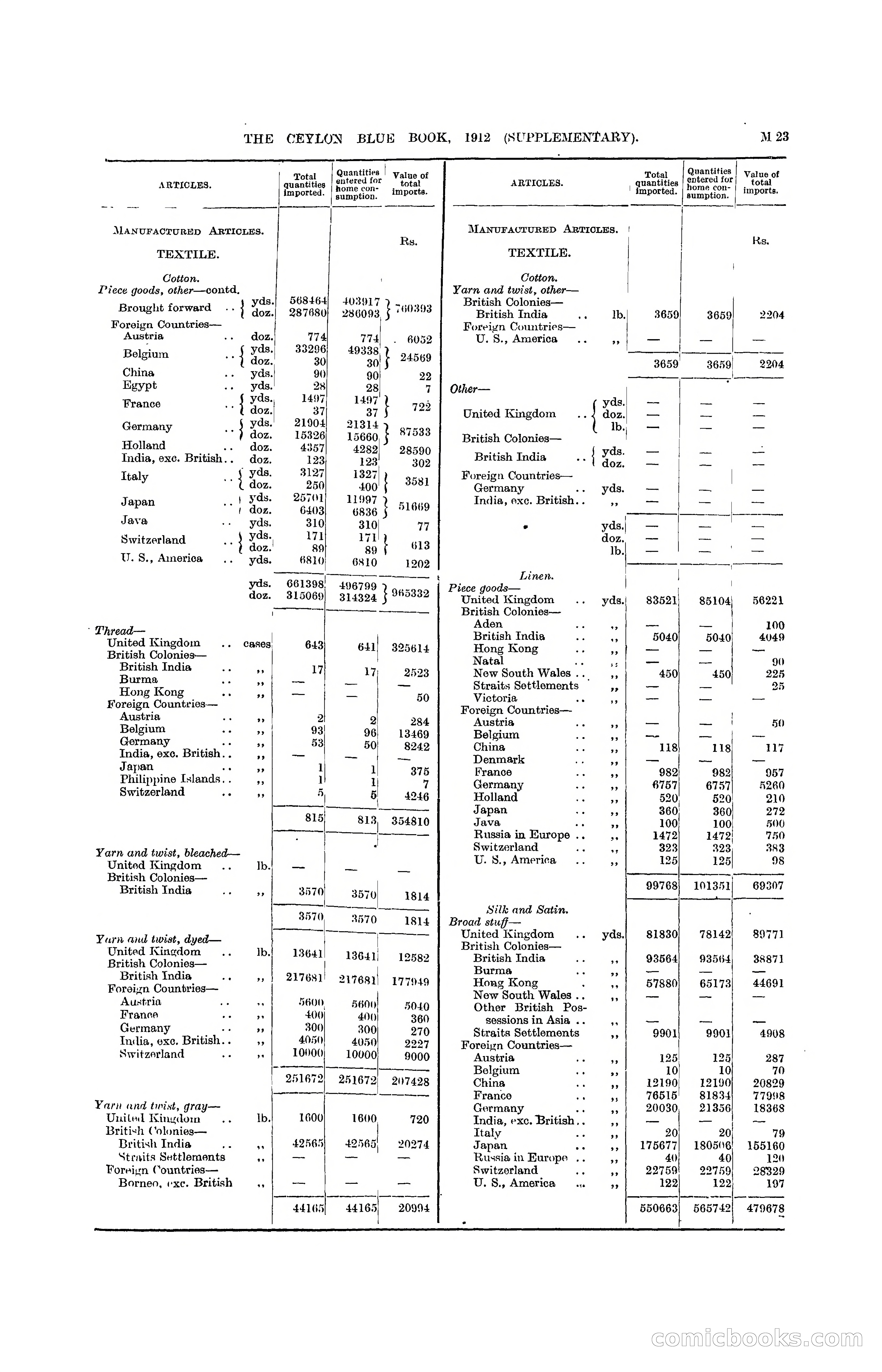 The Ceylon Blue Book, 1912 Supplementary — page 173 of 400
