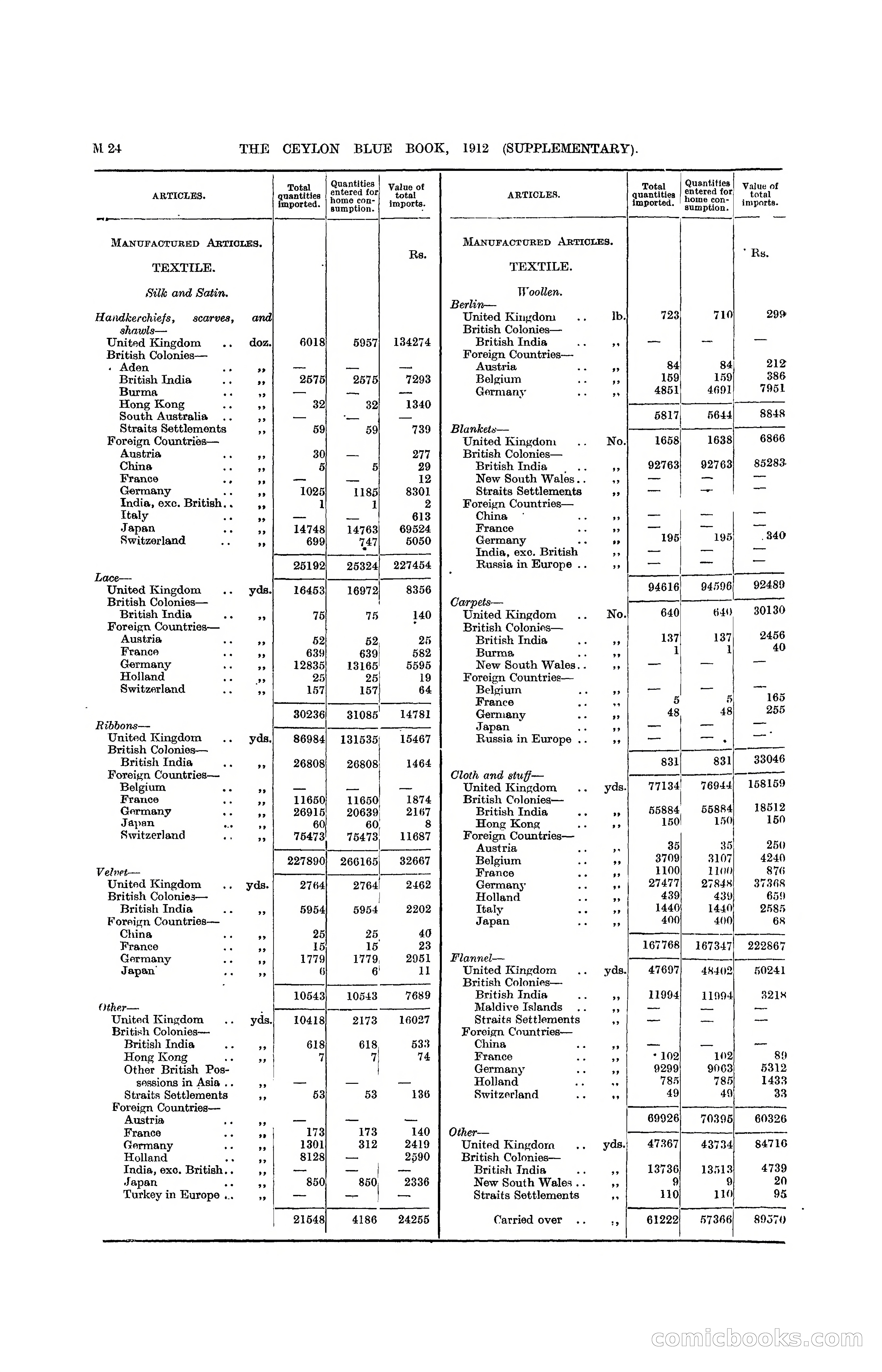 The Ceylon Blue Book, 1912 Supplementary — page 174 of 400