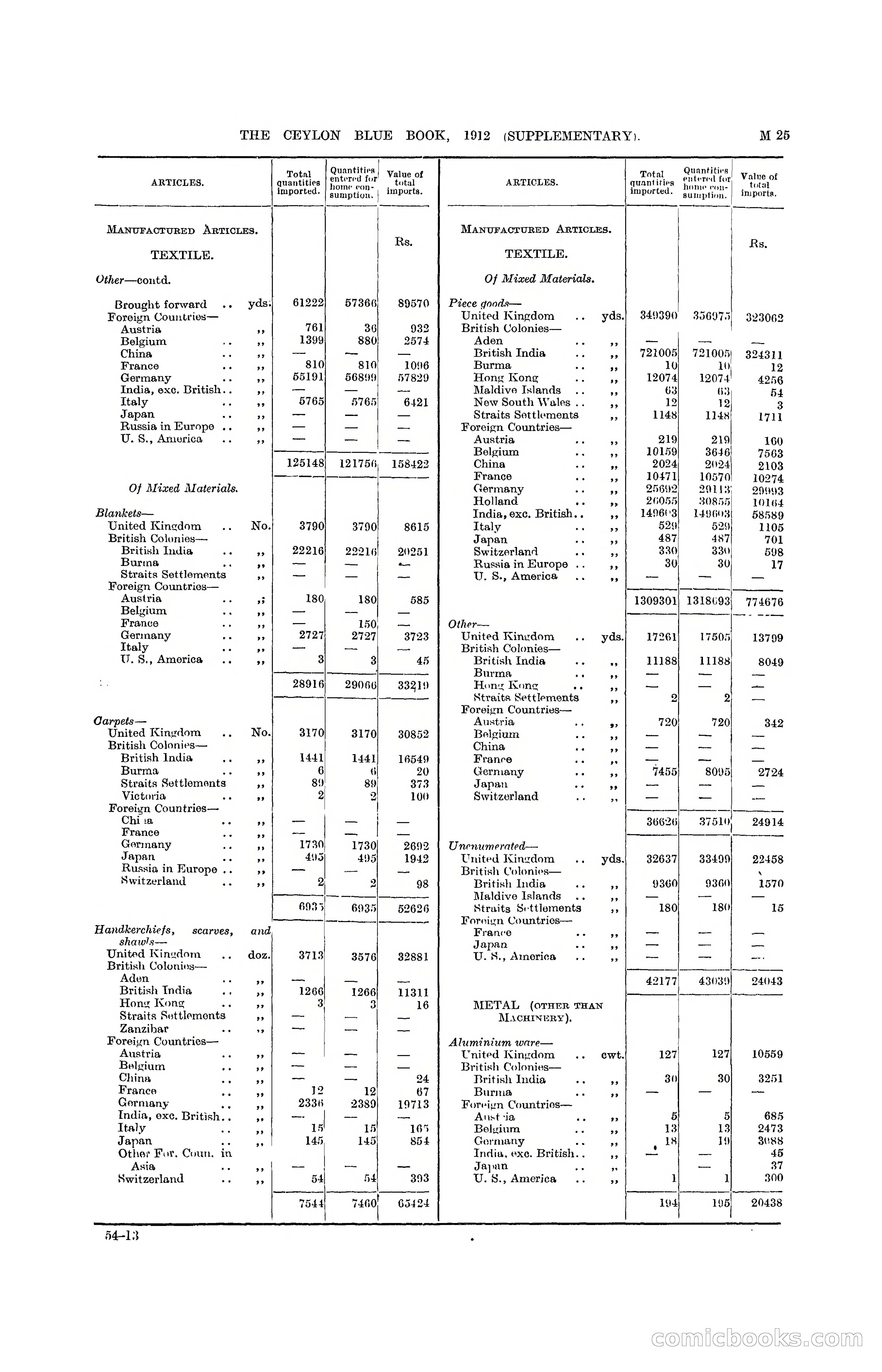 The Ceylon Blue Book, 1912 Supplementary — page 175 of 400