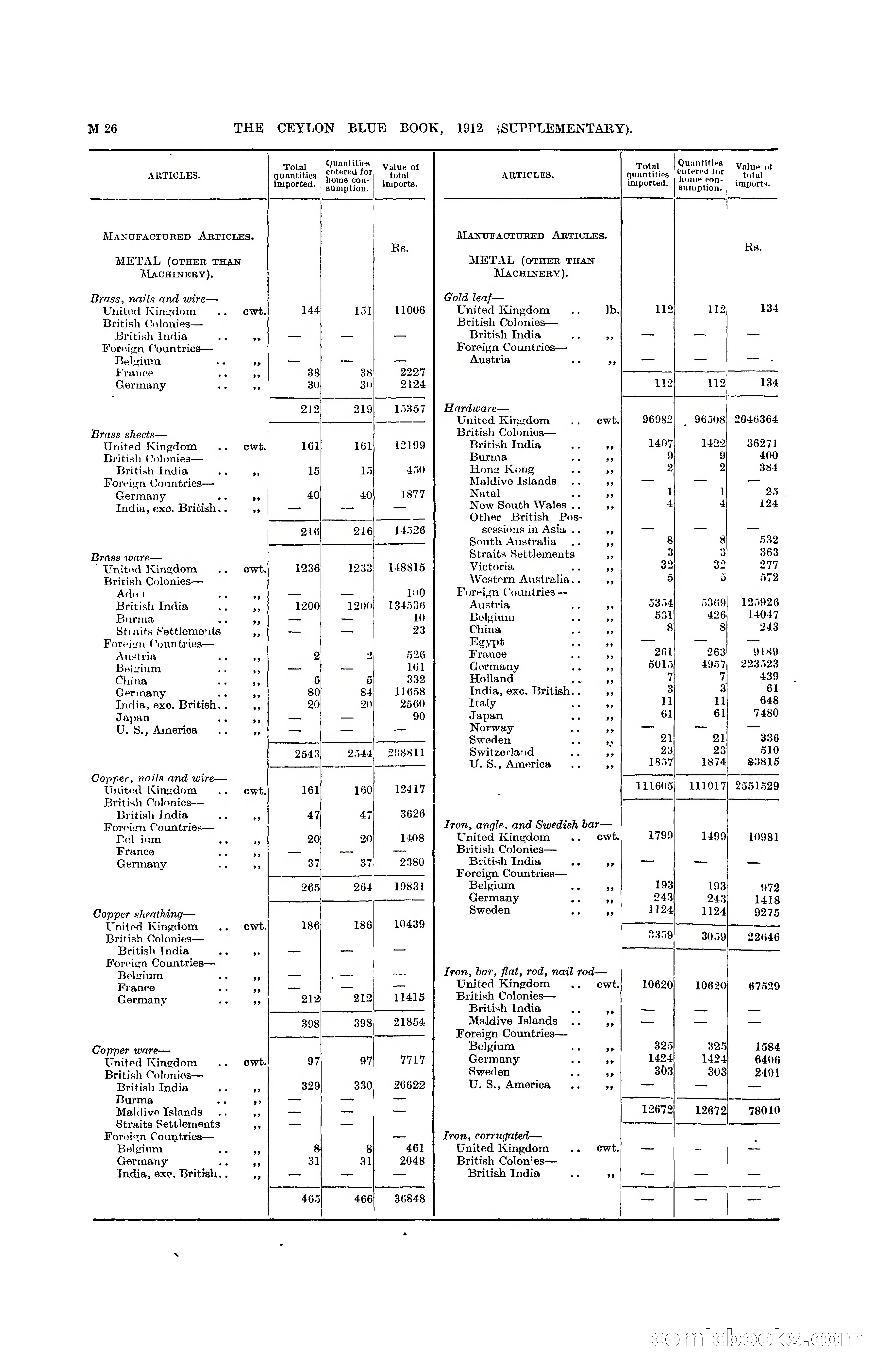 The Ceylon Blue Book, 1912 Supplementary — page 176 of 400