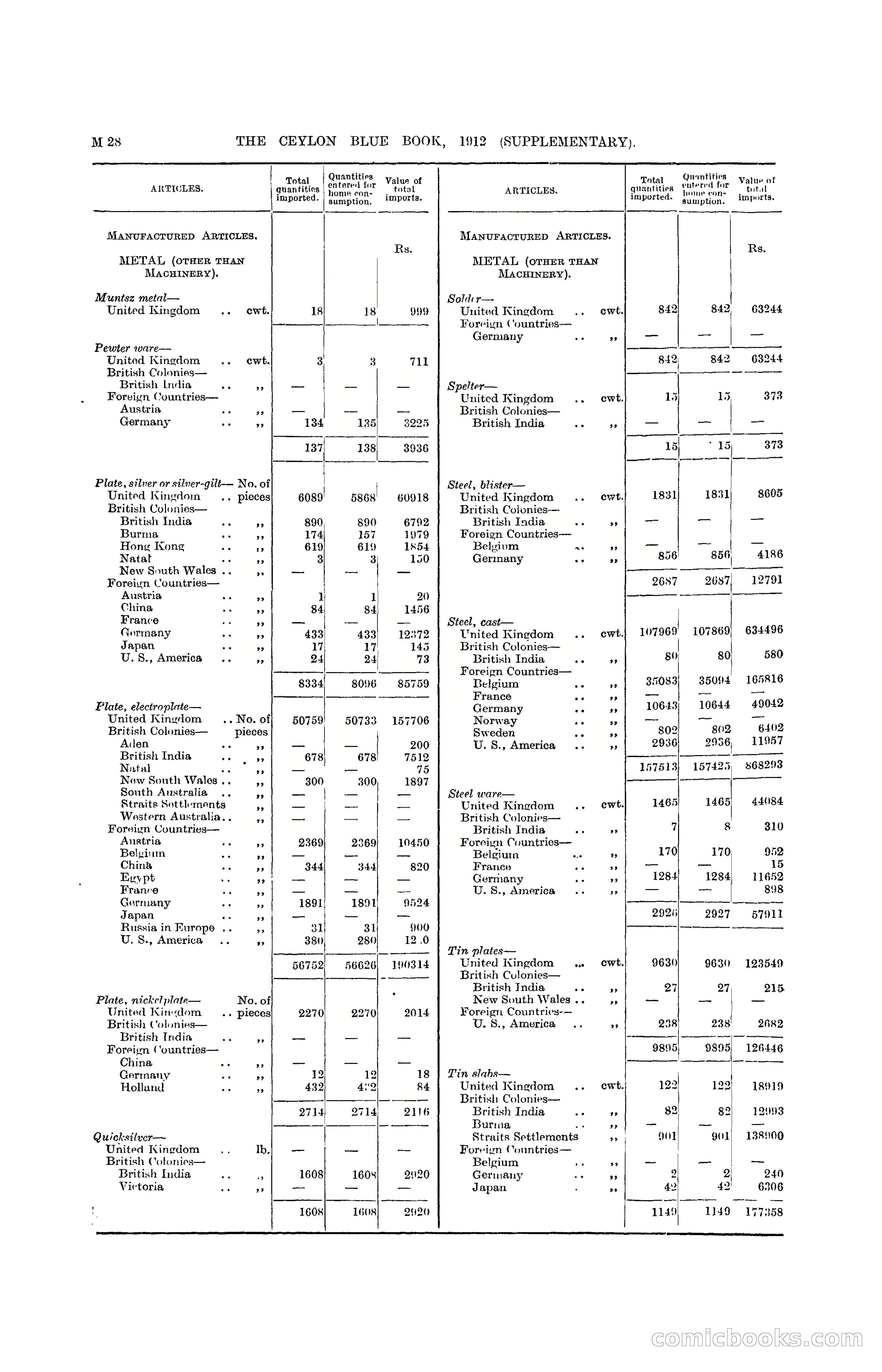 The Ceylon Blue Book, 1912 Supplementary — page 178 of 400
