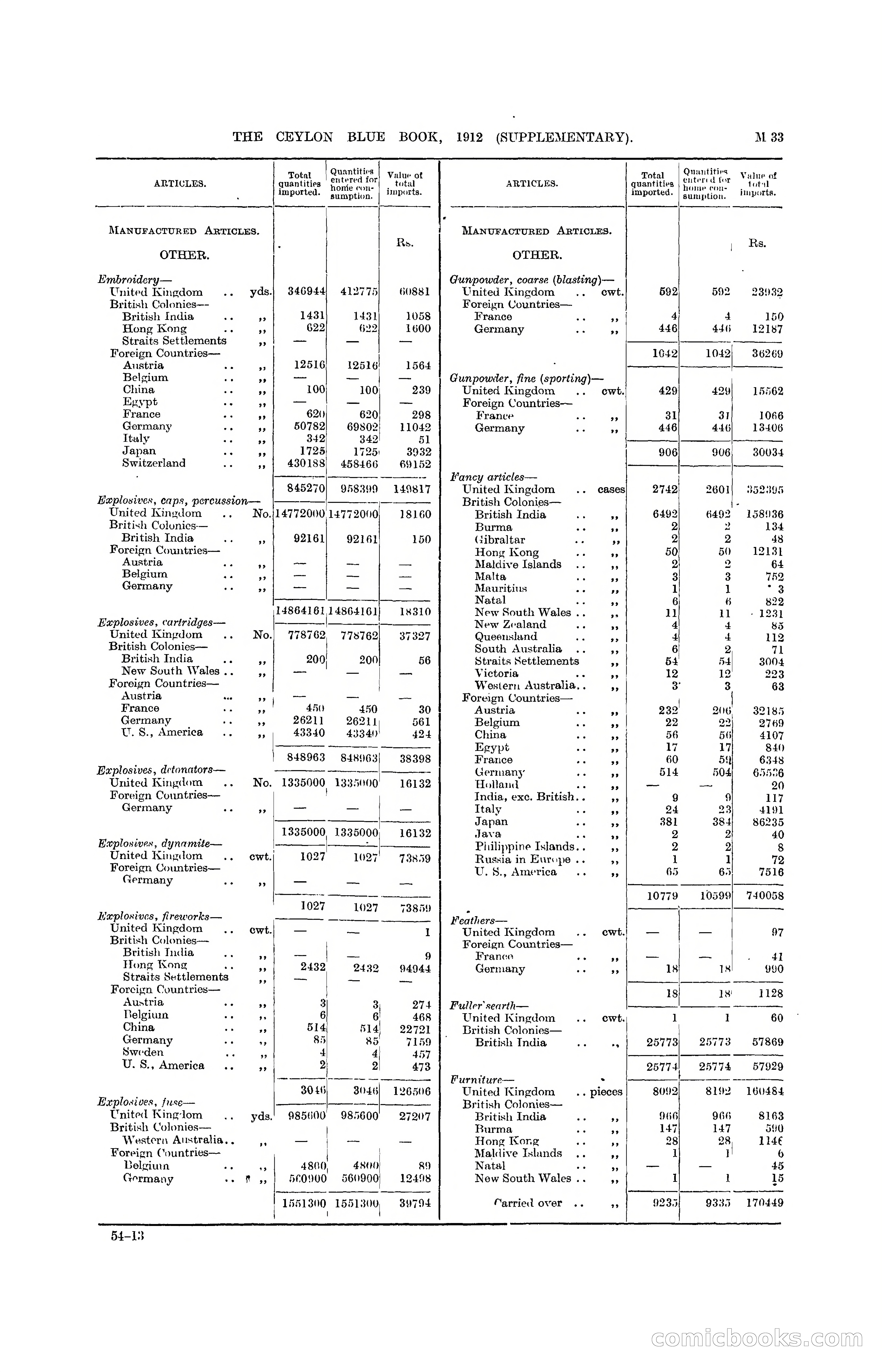 The Ceylon Blue Book, 1912 Supplementary — page 183 of 400