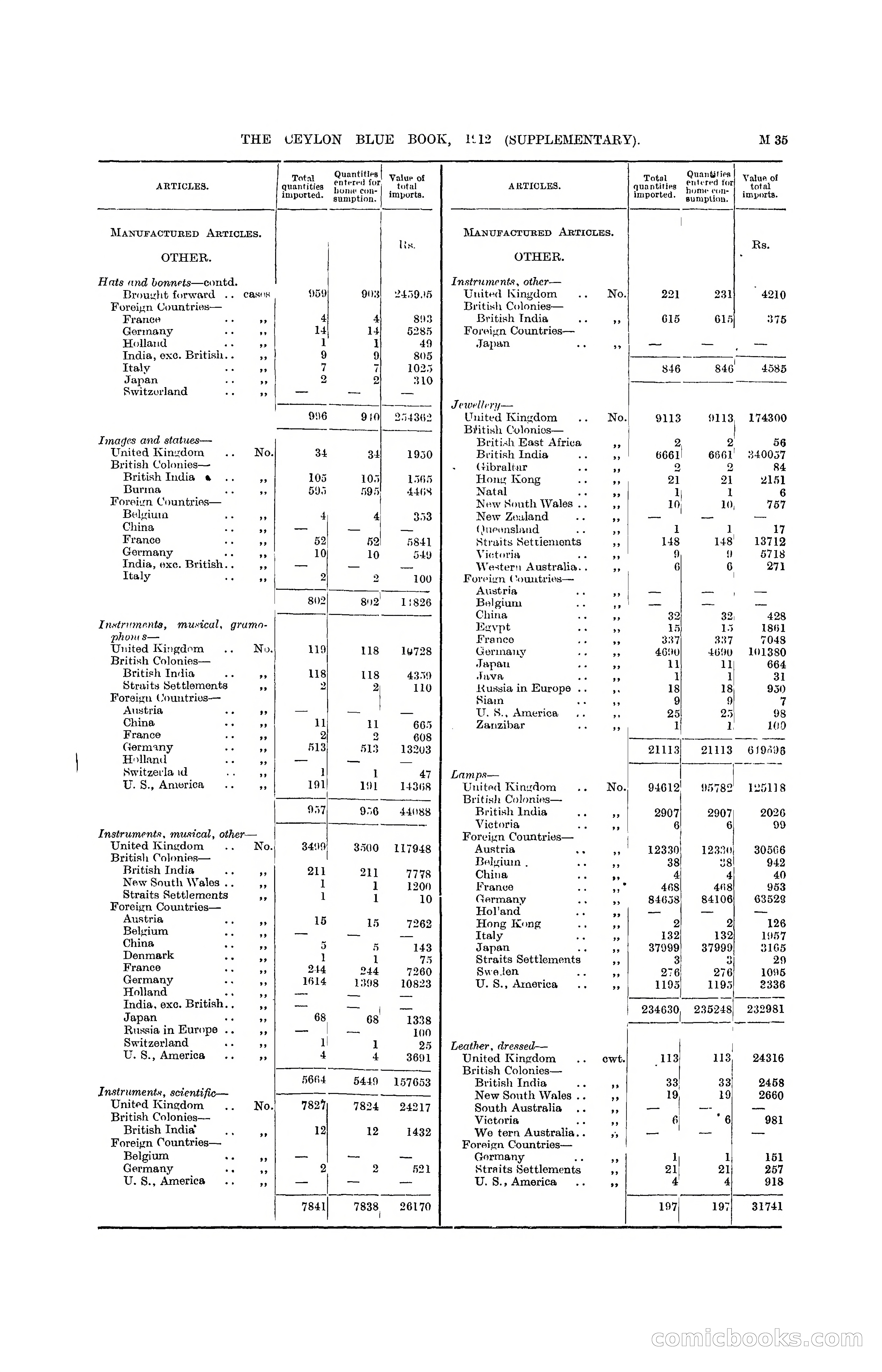 The Ceylon Blue Book, 1912 Supplementary — page 185 of 400