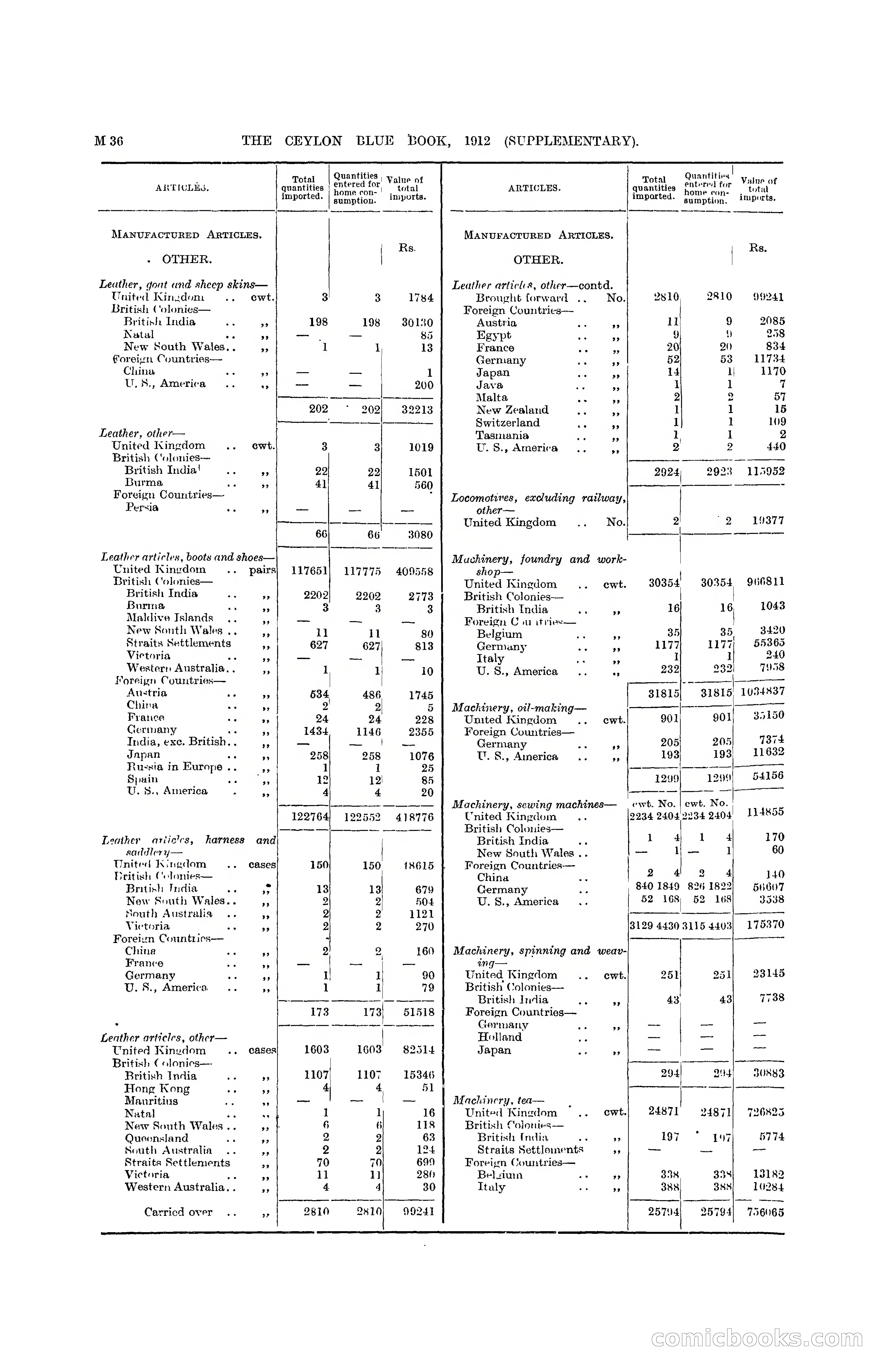 The Ceylon Blue Book, 1912 Supplementary — page 186 of 400