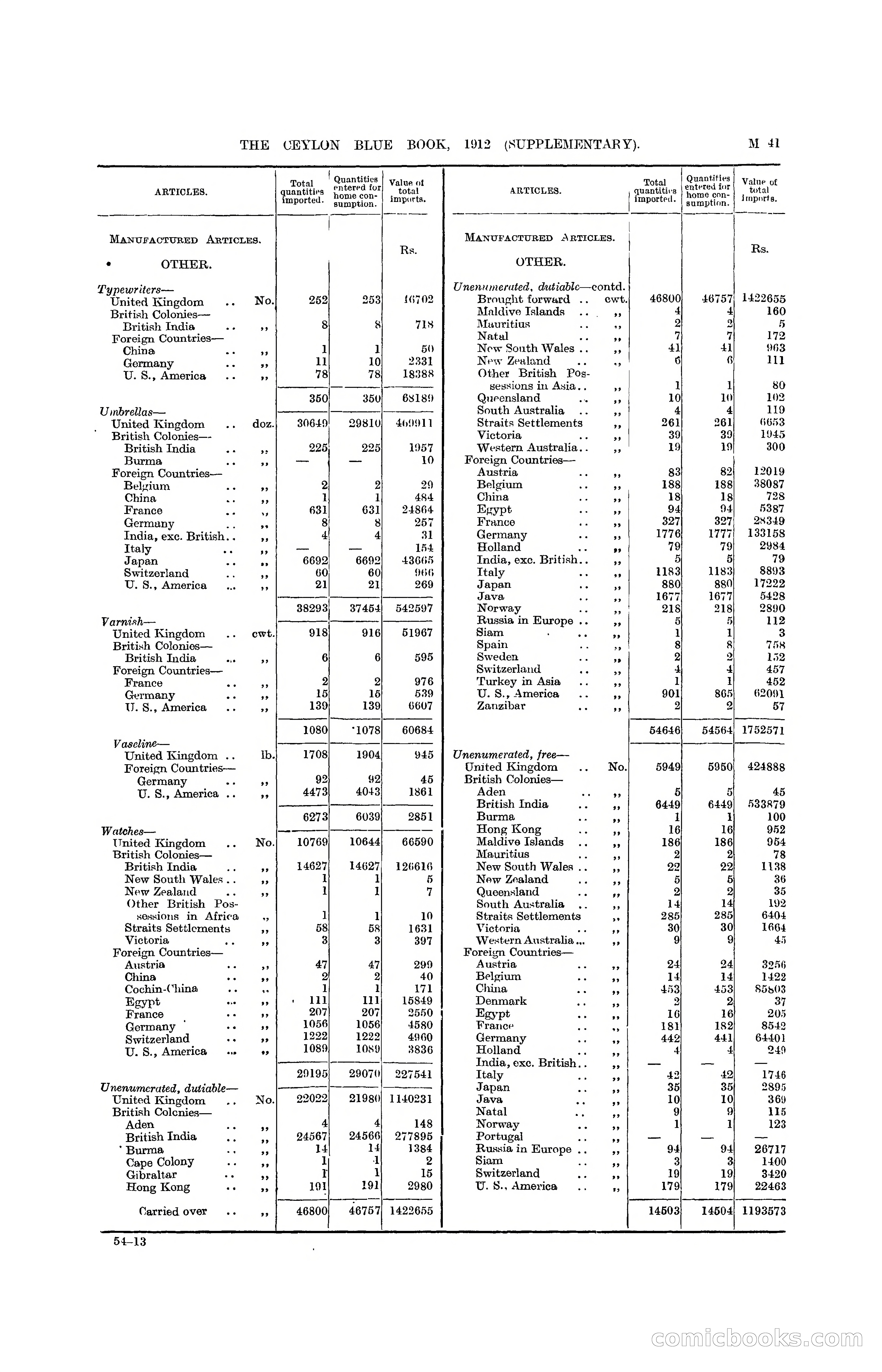 The Ceylon Blue Book, 1912 Supplementary — page 191 of 400
