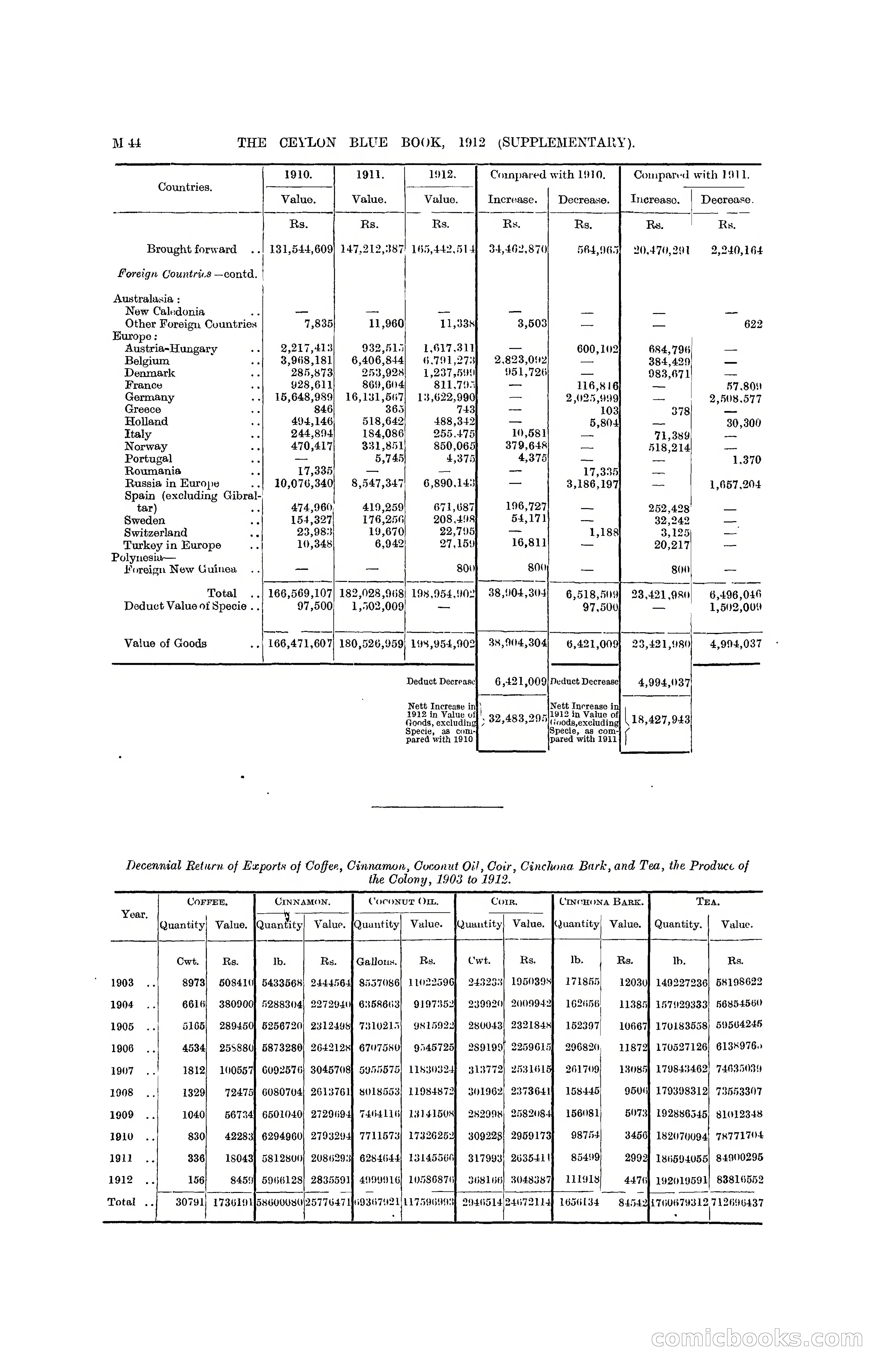 The Ceylon Blue Book, 1912 Supplementary — page 194 of 400