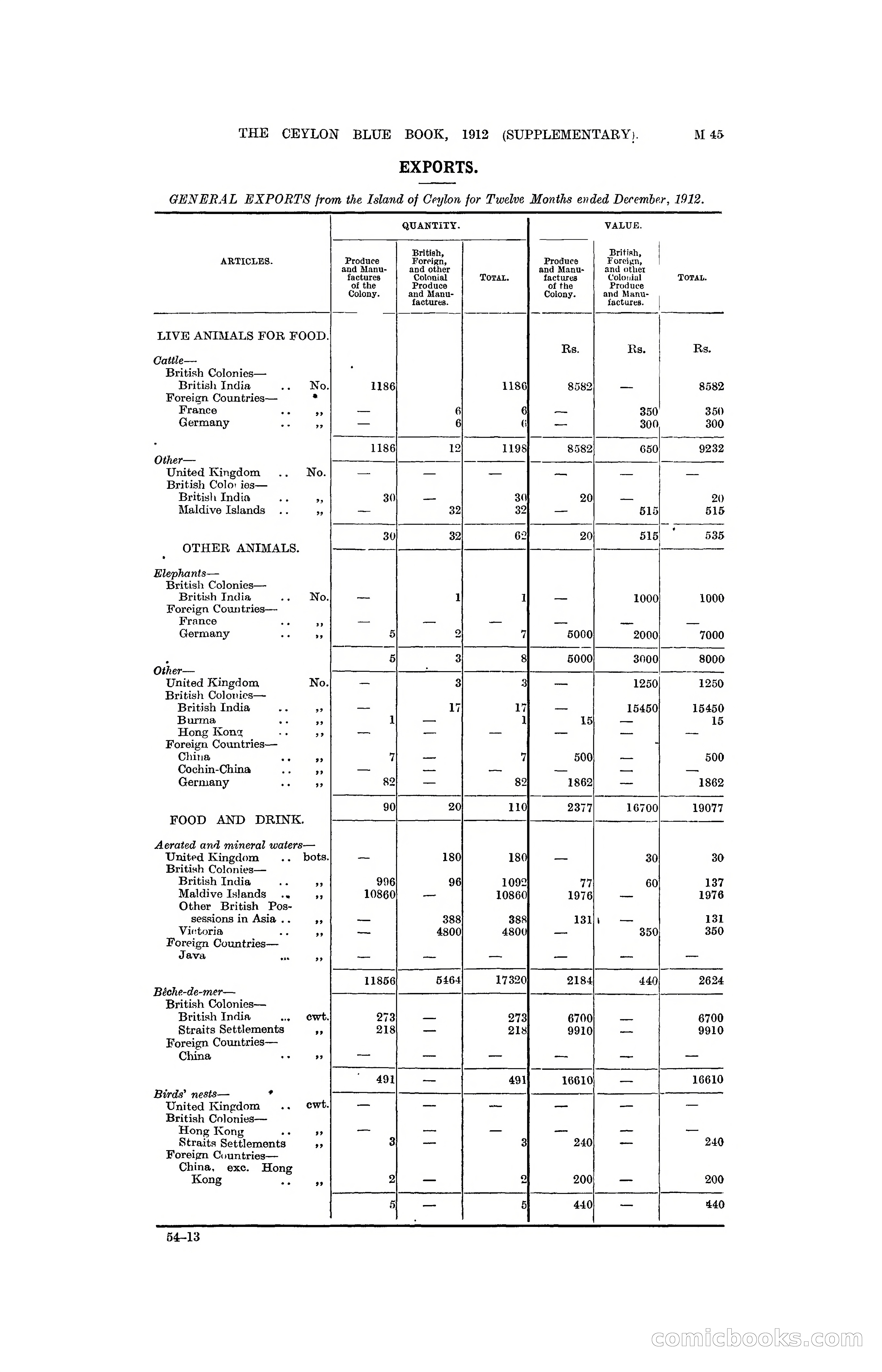 The Ceylon Blue Book, 1912 Supplementary — page 195 of 400