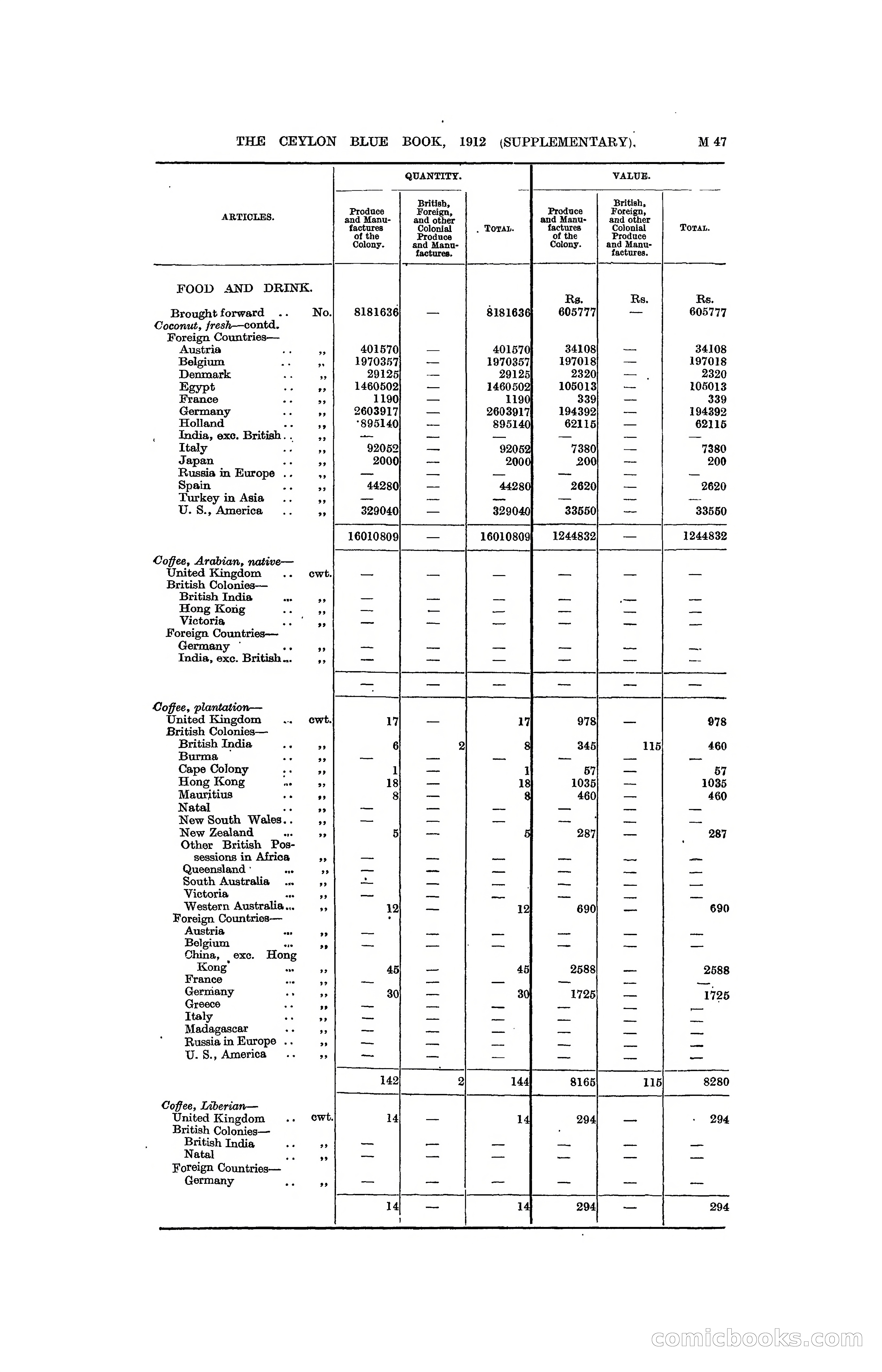 The Ceylon Blue Book, 1912 Supplementary — page 197 of 400