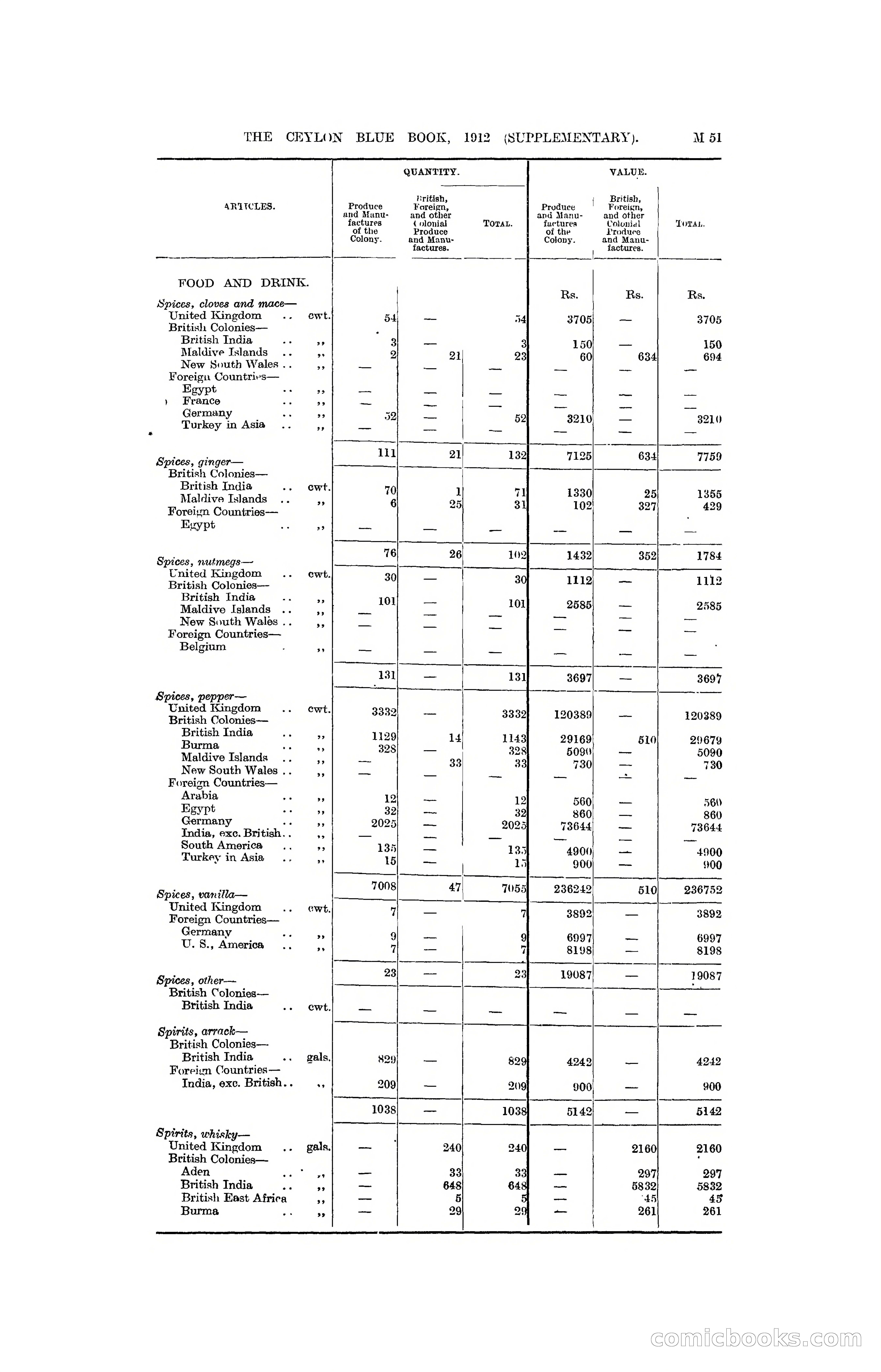 The Ceylon Blue Book, 1912 Supplementary — page 201 of 400