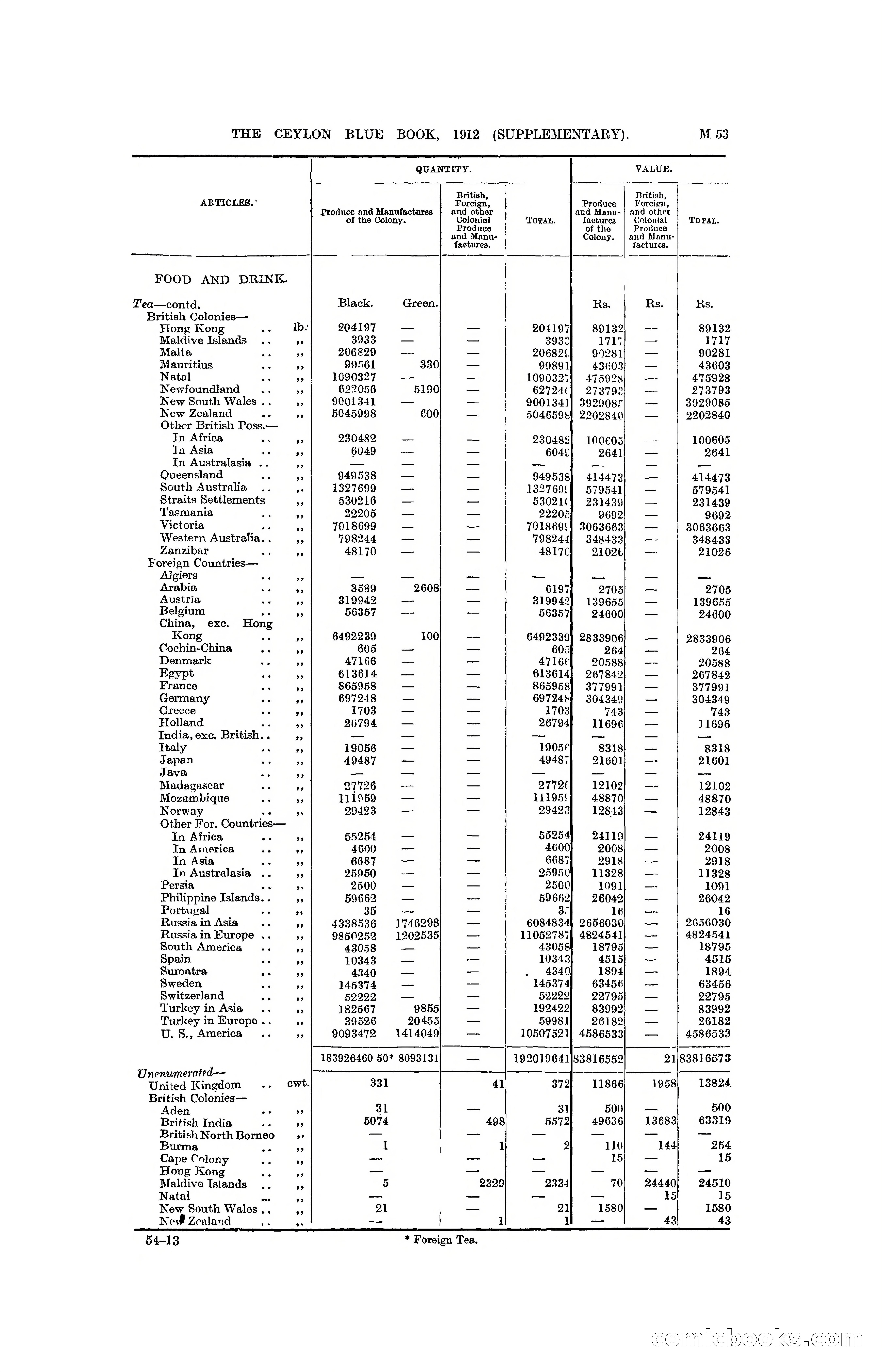 The Ceylon Blue Book, 1912 Supplementary — page 203 of 400
