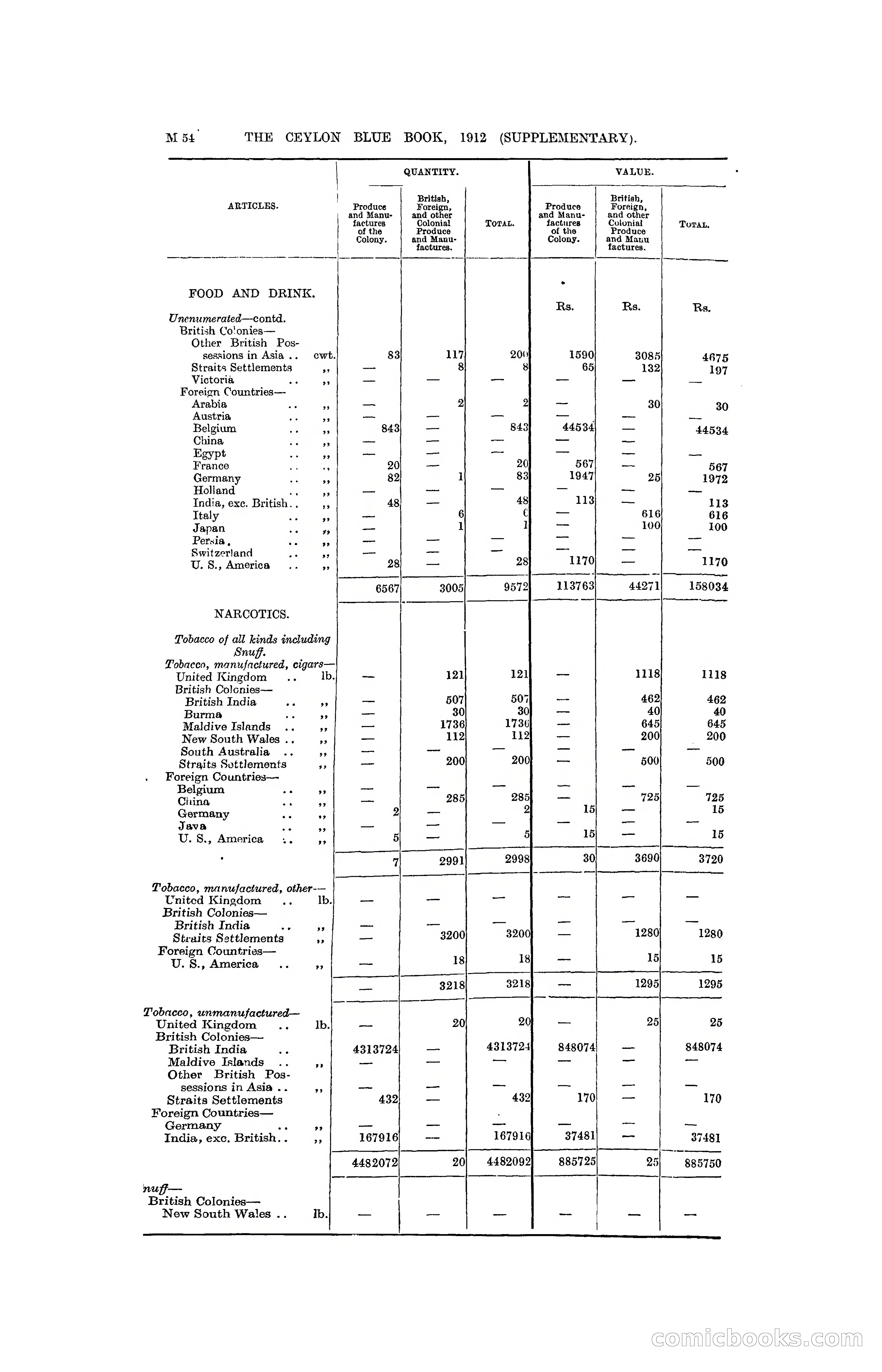 The Ceylon Blue Book, 1912 Supplementary — page 204 of 400