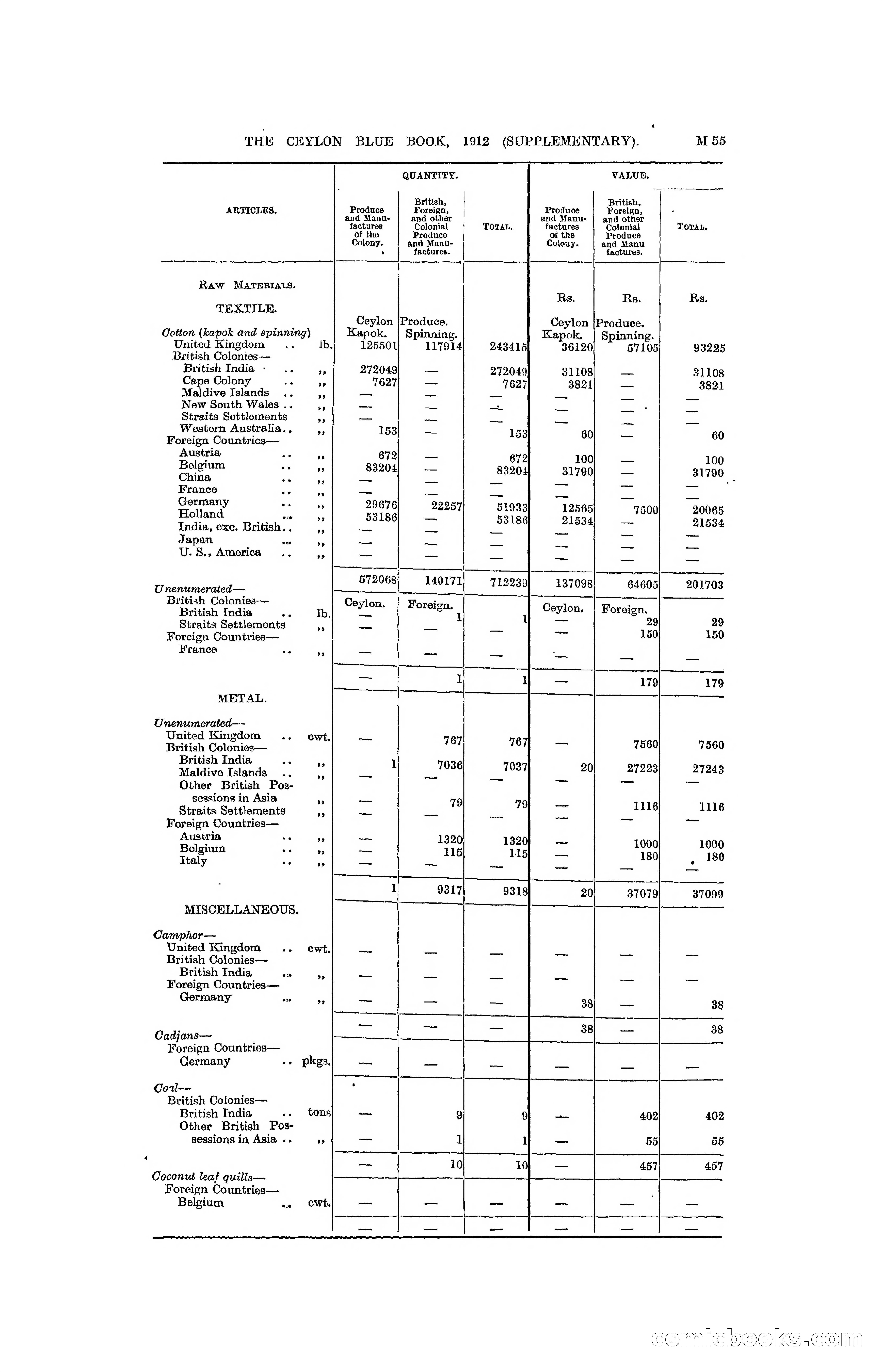 The Ceylon Blue Book, 1912 Supplementary — page 205 of 400