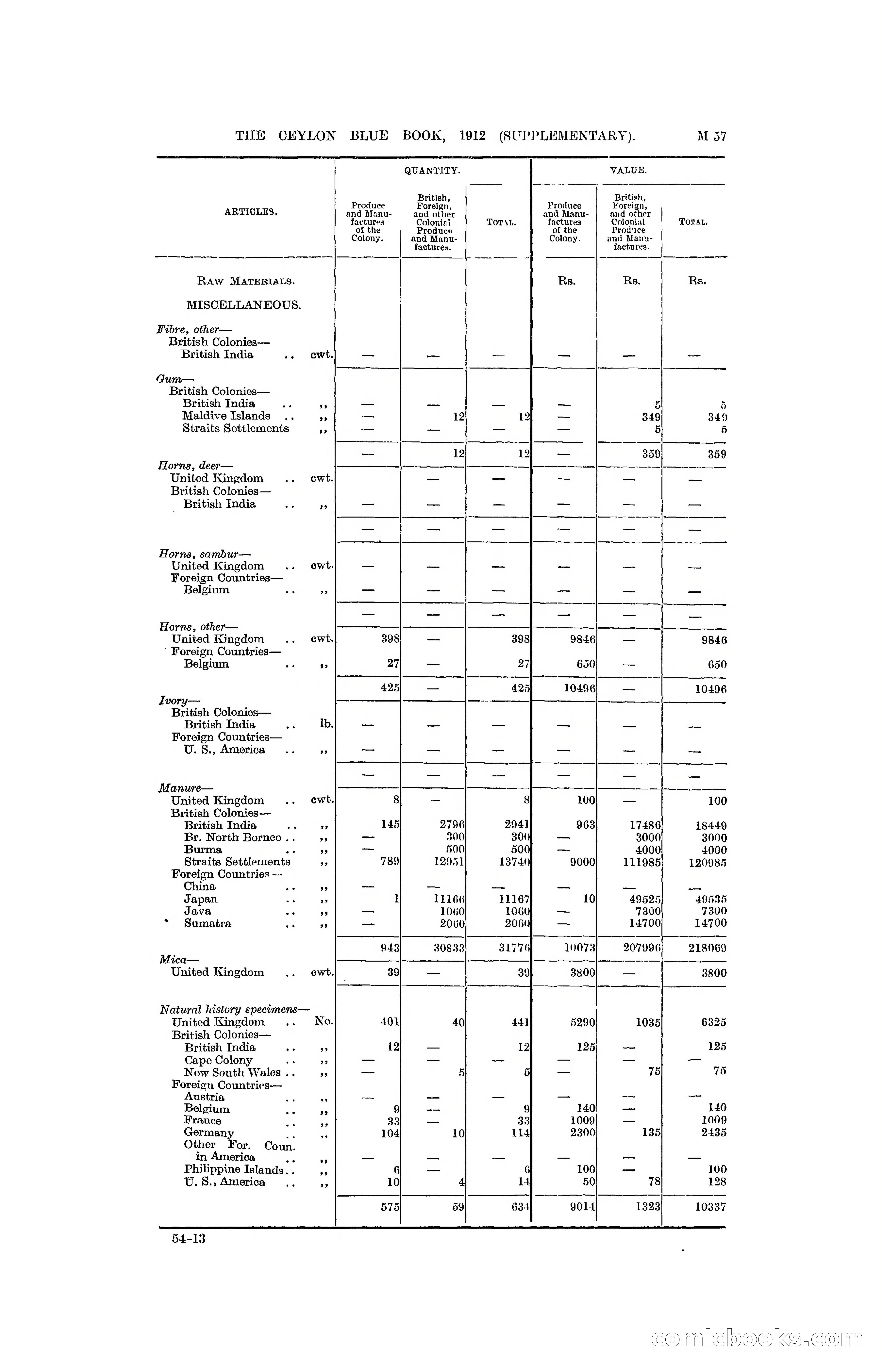 The Ceylon Blue Book, 1912 Supplementary — page 207 of 400