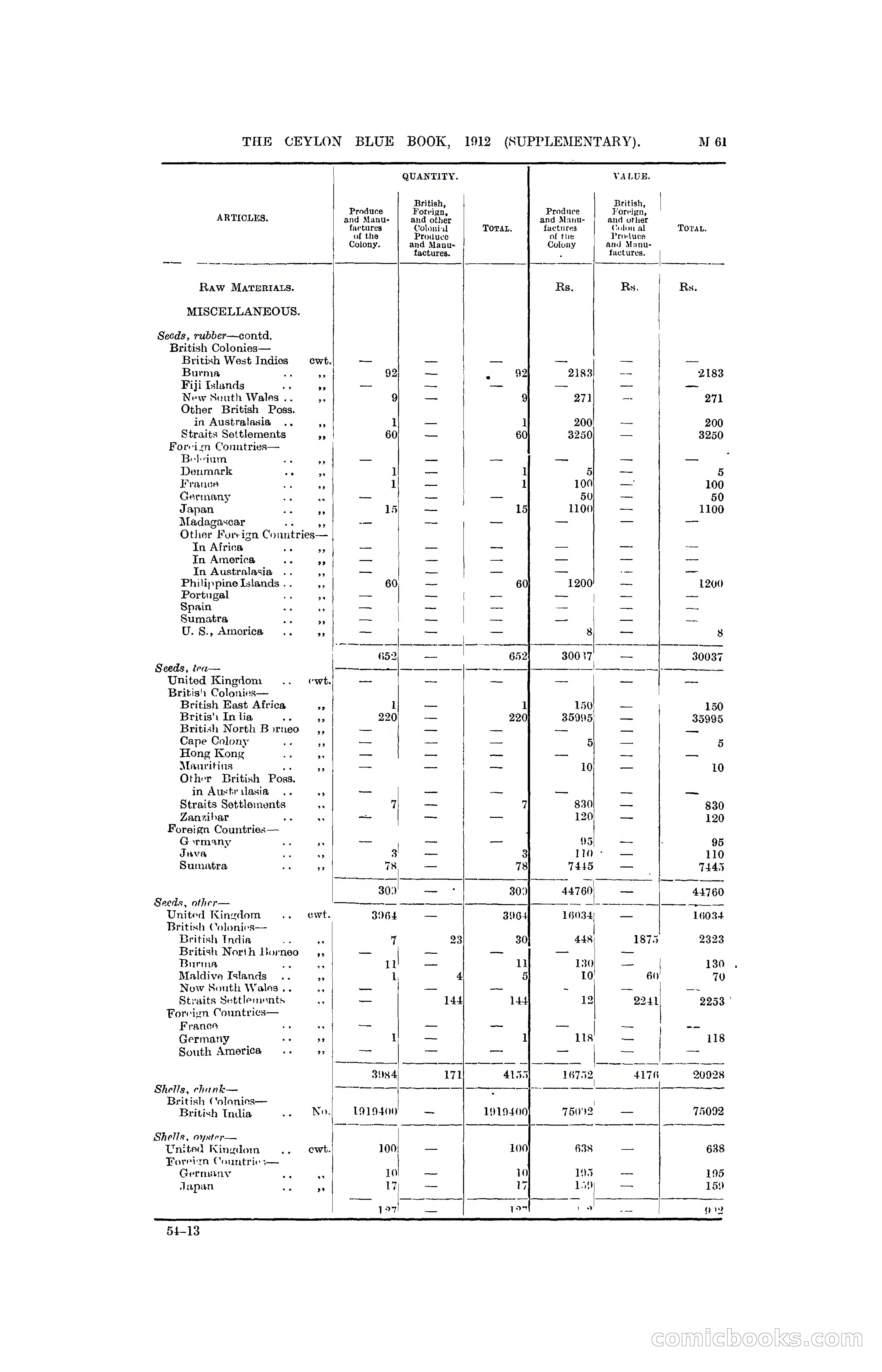 The Ceylon Blue Book, 1912 Supplementary — page 211 of 400