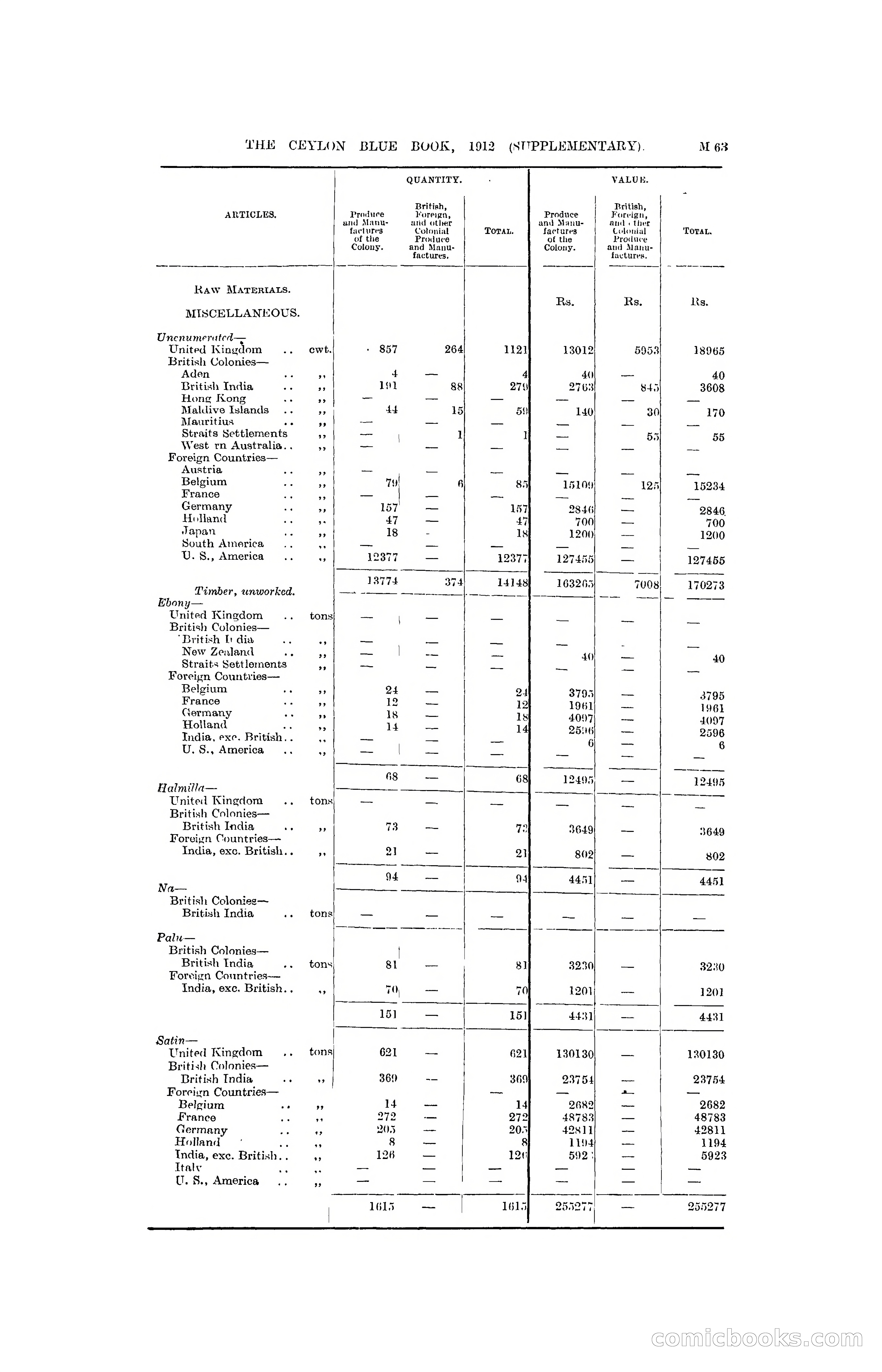 The Ceylon Blue Book, 1912 Supplementary — page 213 of 400