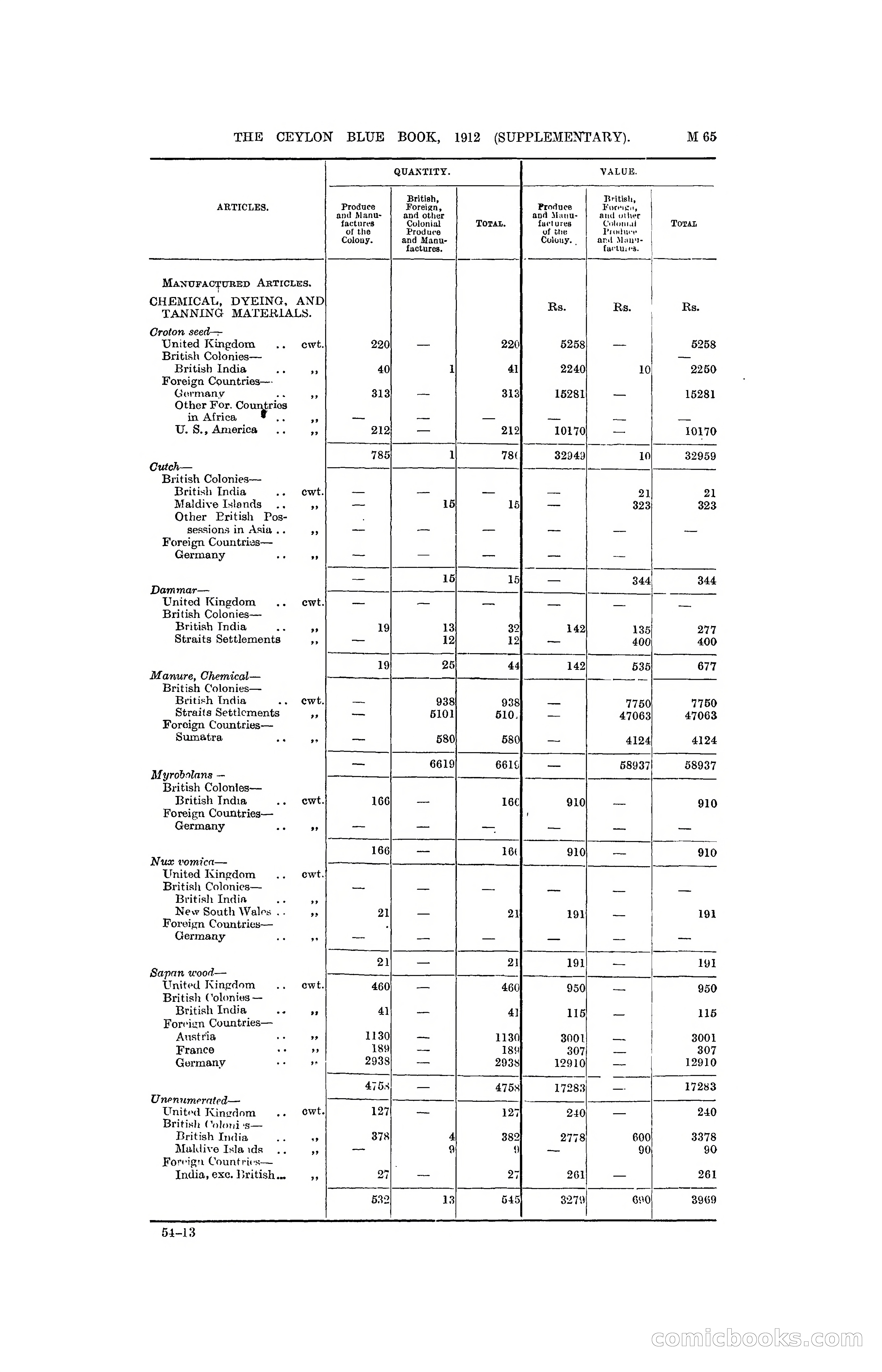 The Ceylon Blue Book, 1912 Supplementary — page 215 of 400