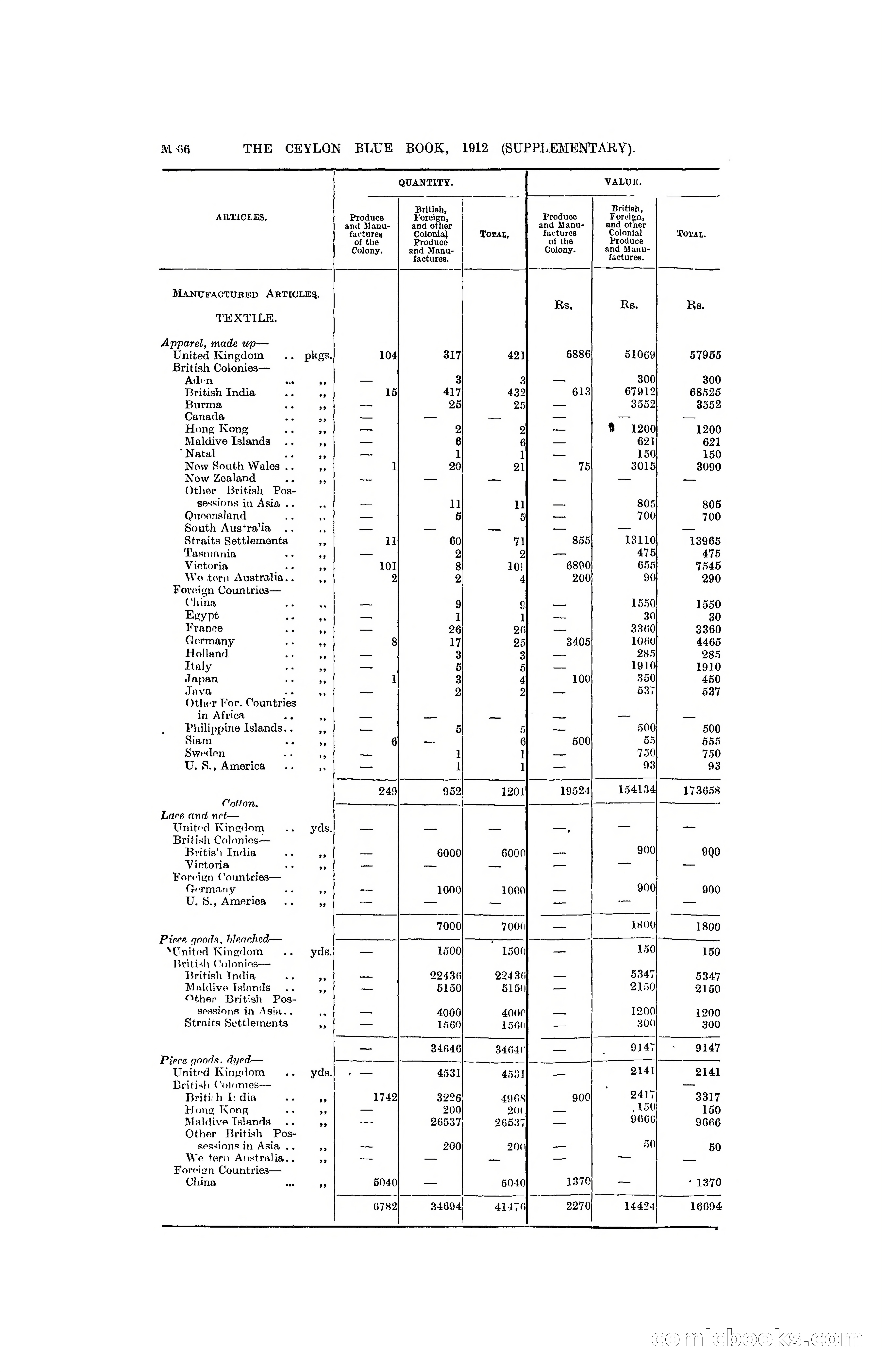 The Ceylon Blue Book, 1912 Supplementary — page 216 of 400