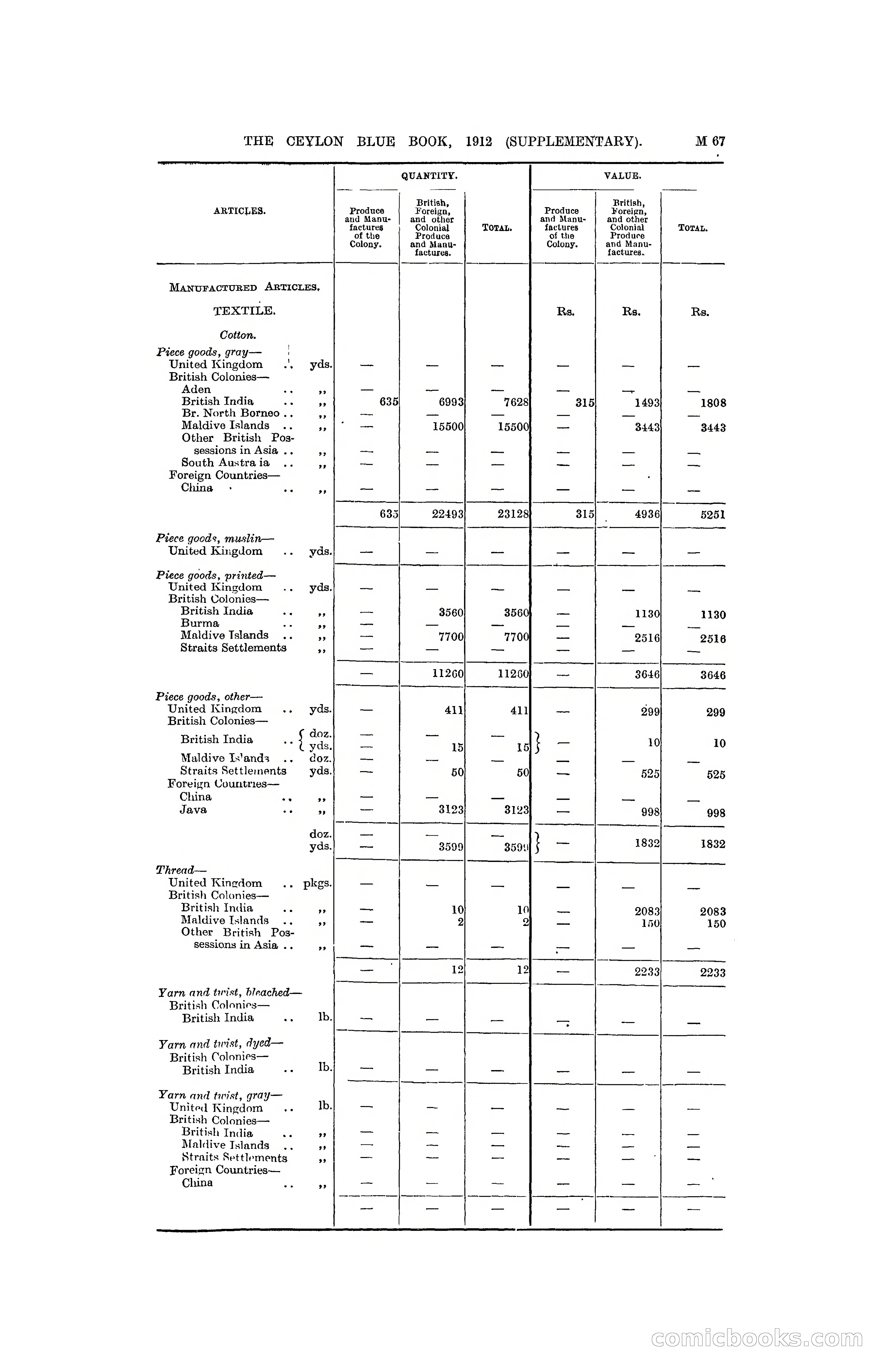 The Ceylon Blue Book, 1912 Supplementary — page 217 of 400
