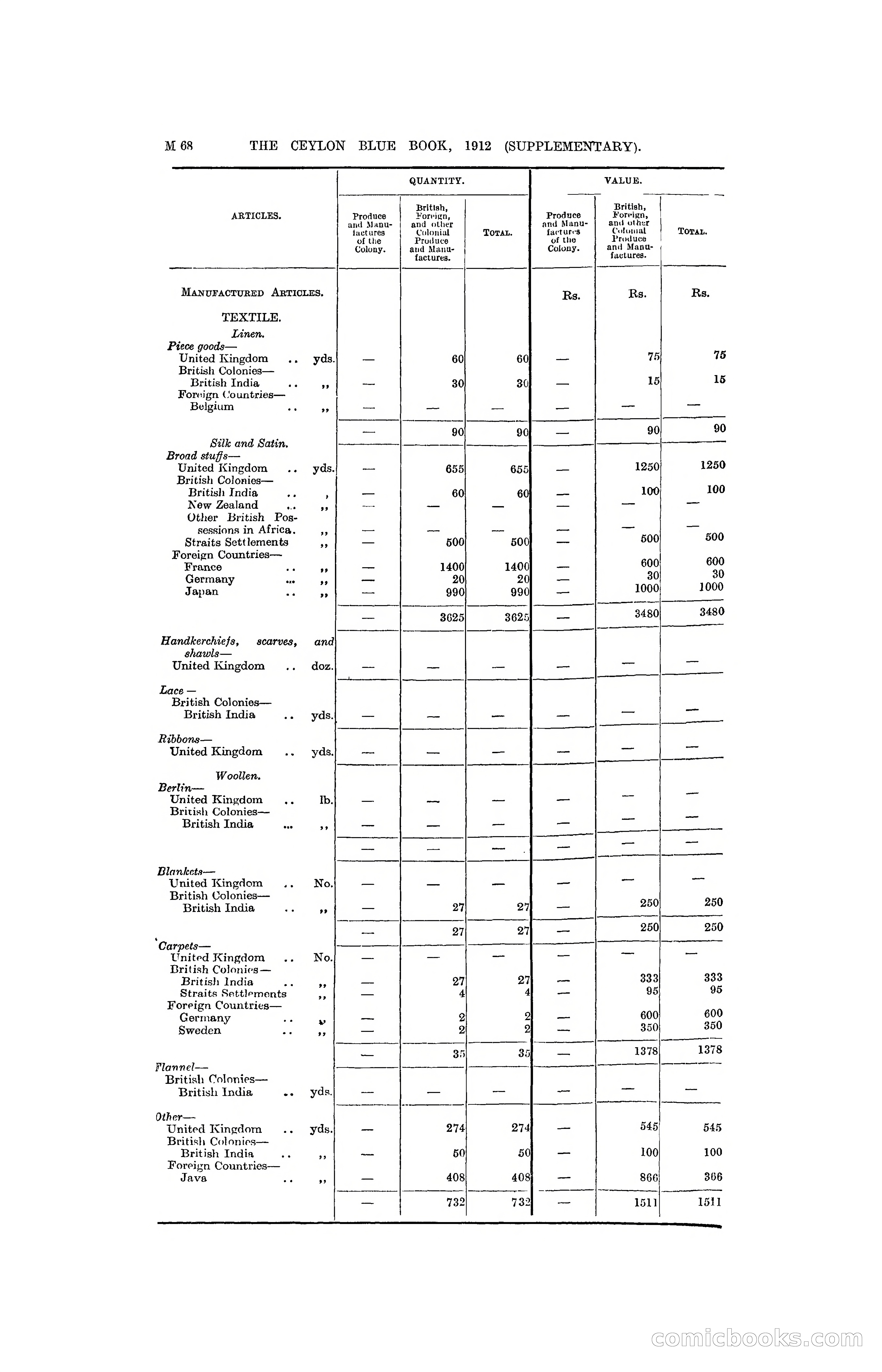 The Ceylon Blue Book, 1912 Supplementary — page 218 of 400