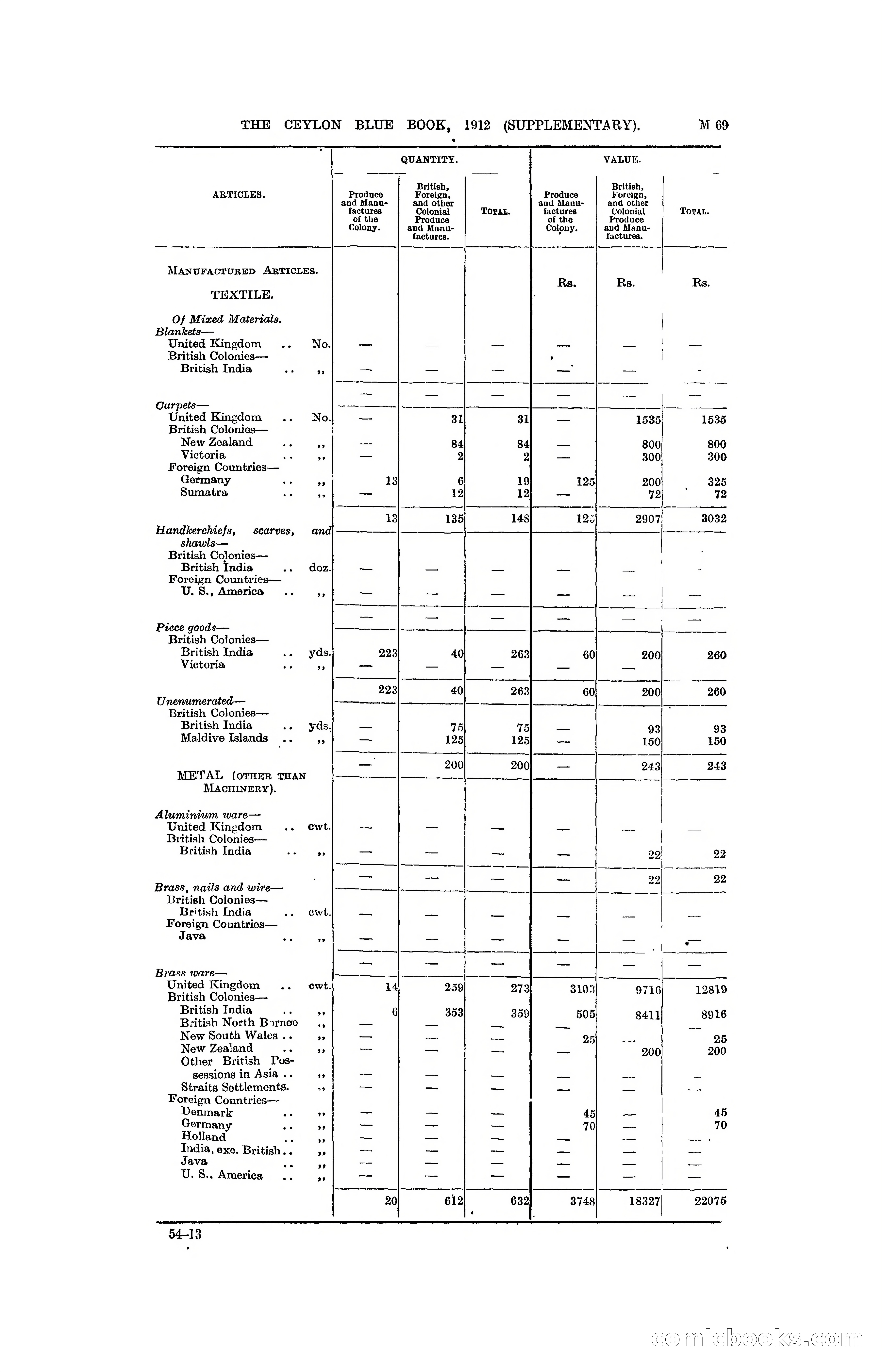 The Ceylon Blue Book, 1912 Supplementary — page 219 of 400