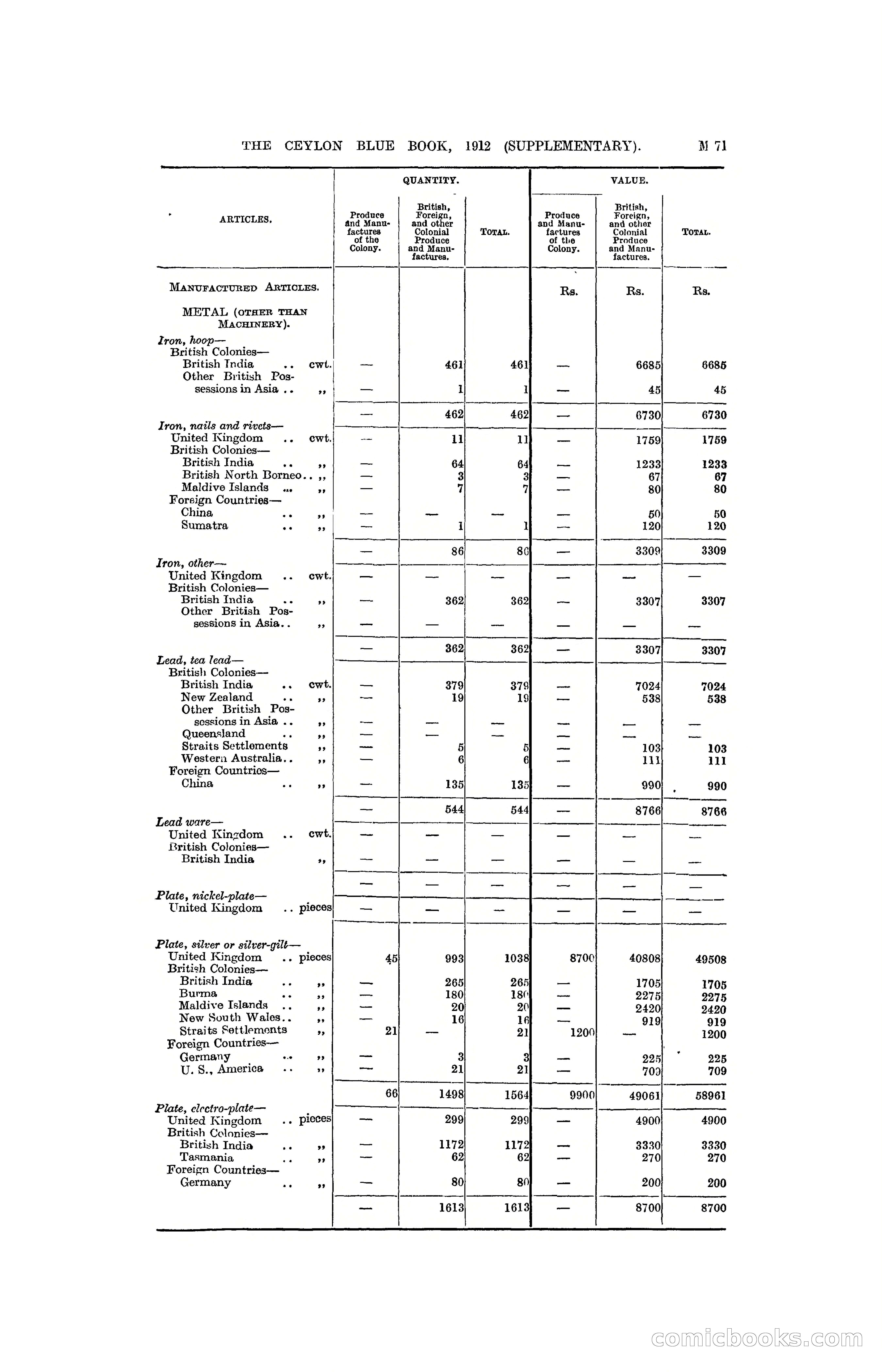 The Ceylon Blue Book, 1912 Supplementary — page 221 of 400