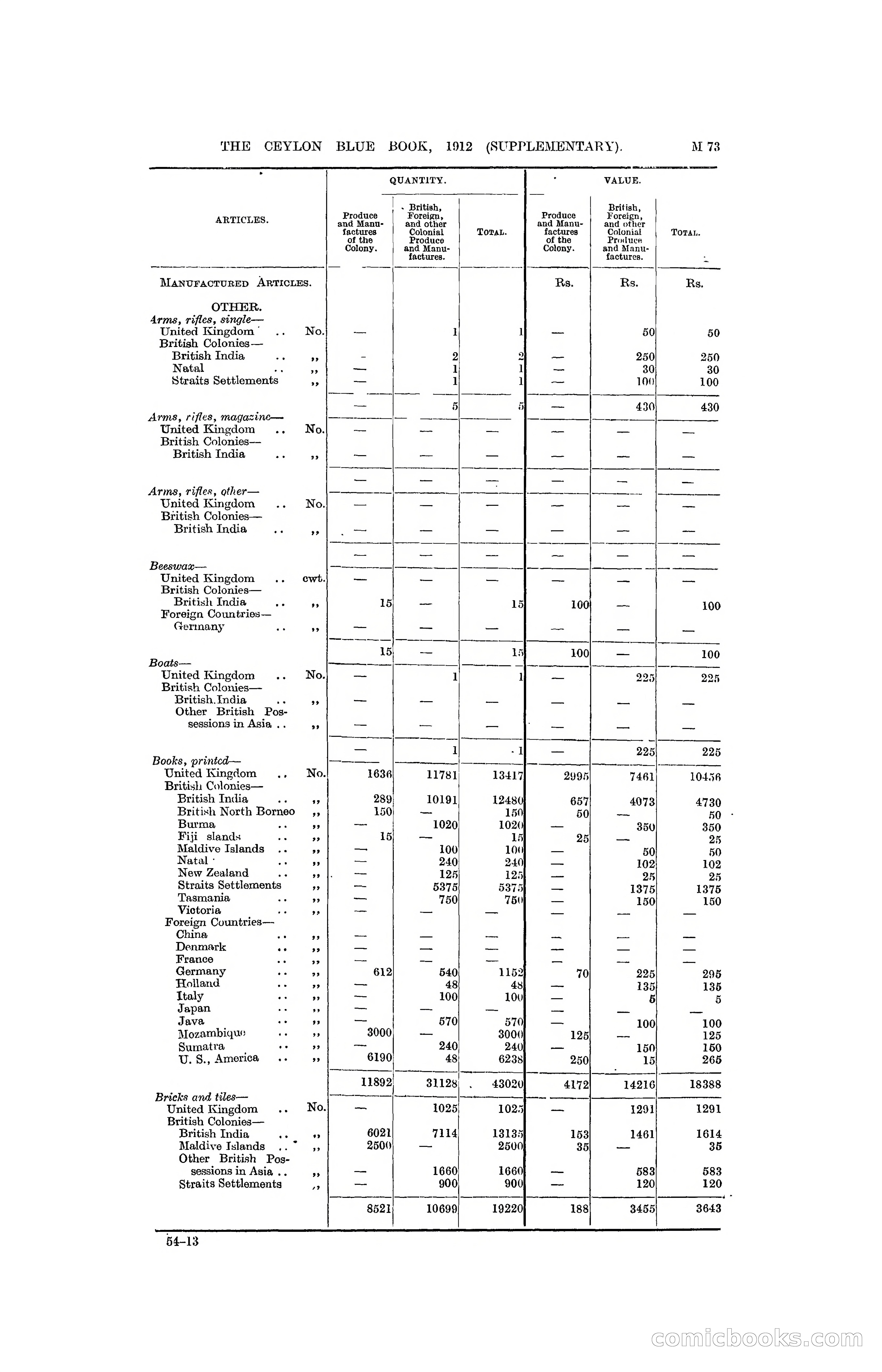 The Ceylon Blue Book, 1912 Supplementary — page 223 of 400