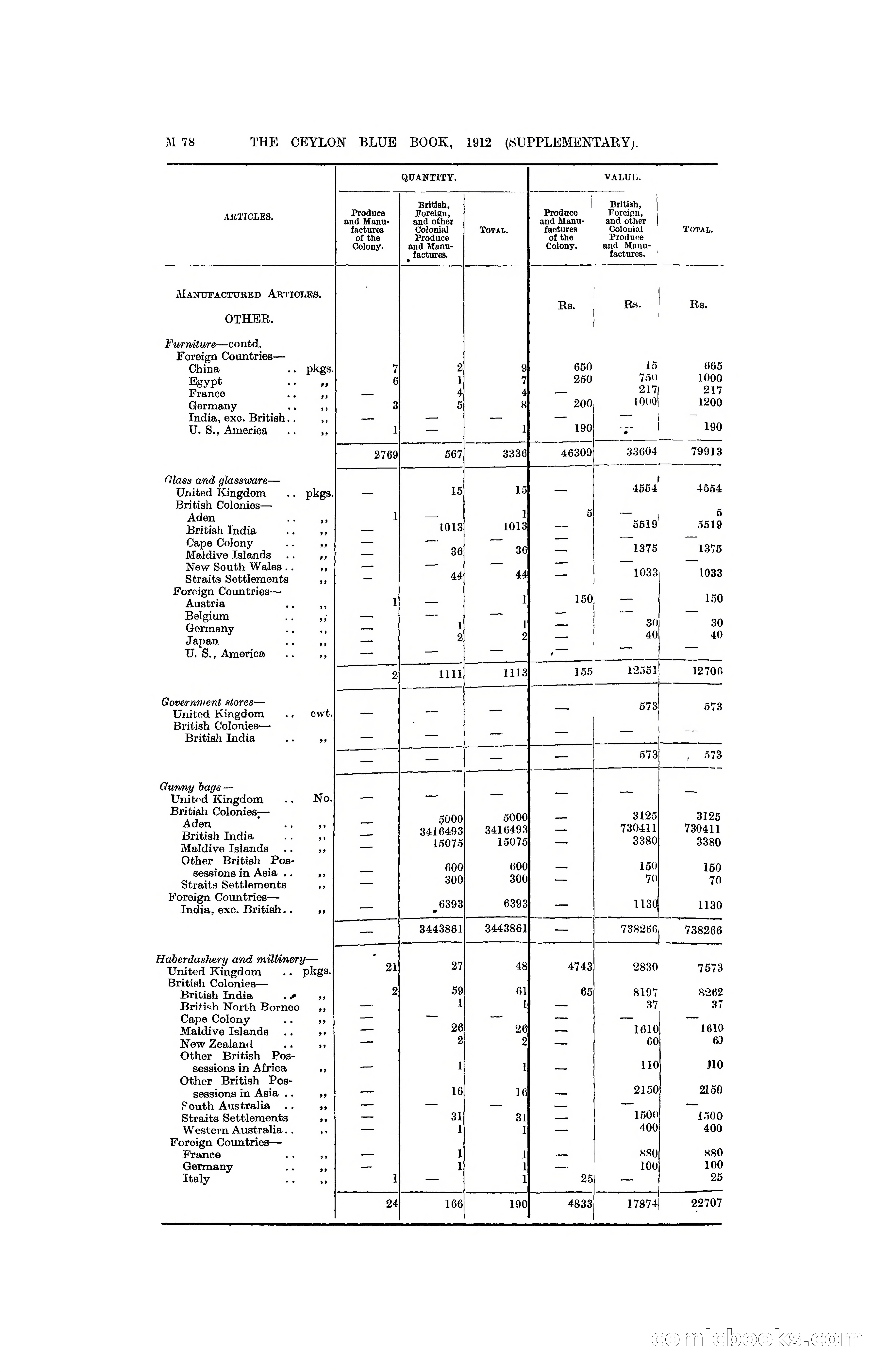 The Ceylon Blue Book, 1912 Supplementary — page 228 of 400