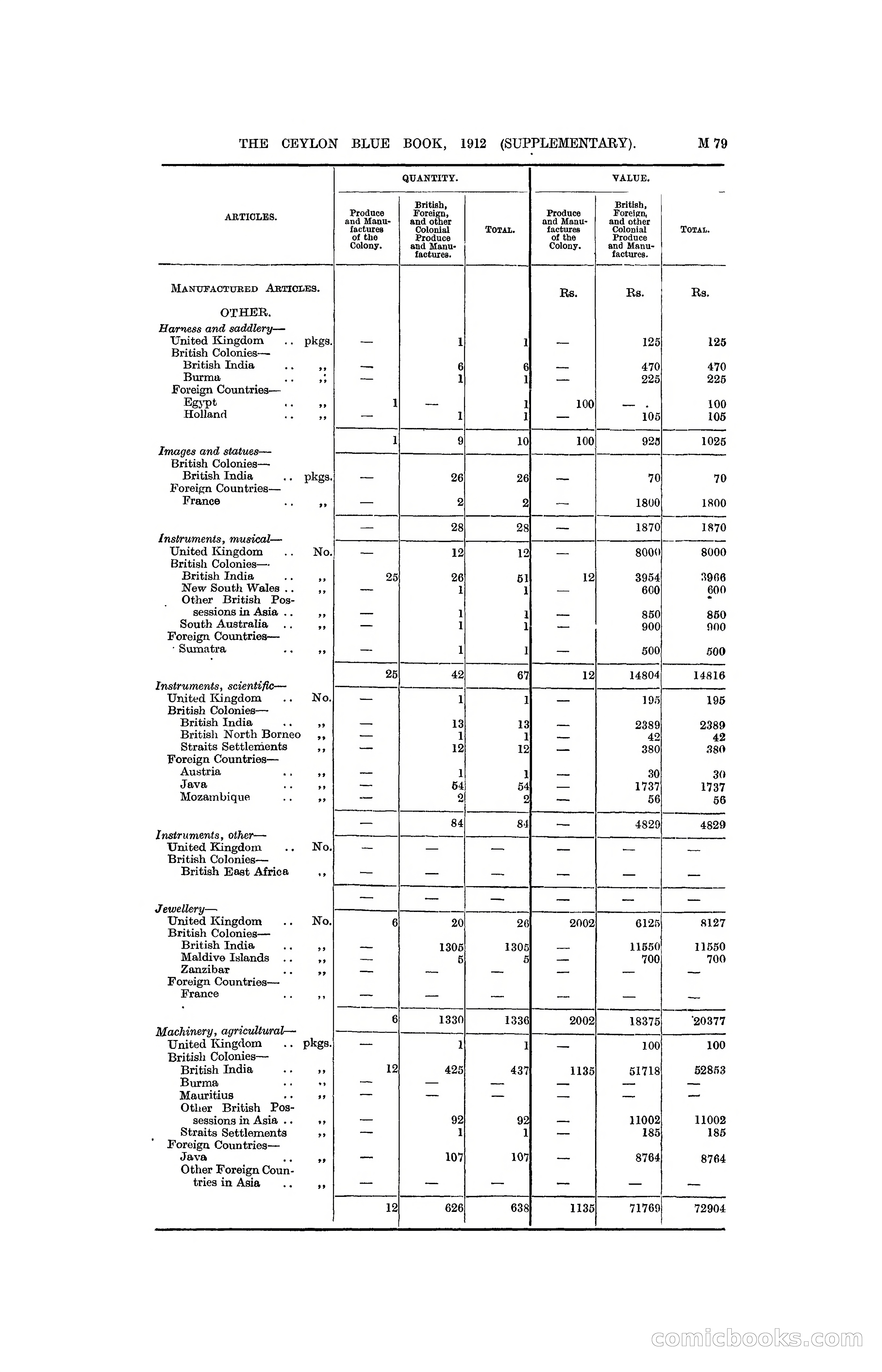 The Ceylon Blue Book, 1912 Supplementary — page 229 of 400