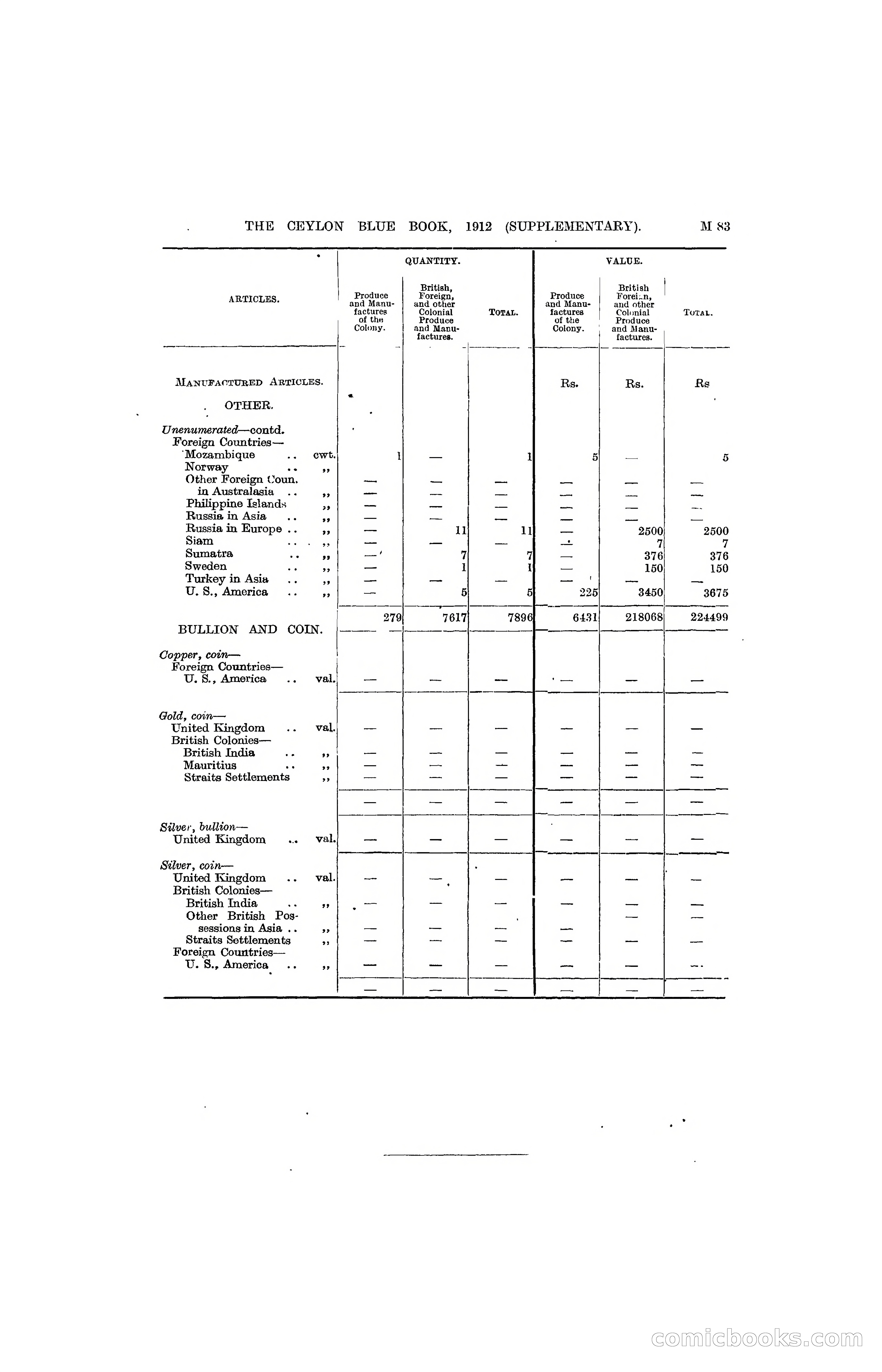 The Ceylon Blue Book, 1912 Supplementary — page 233 of 400
