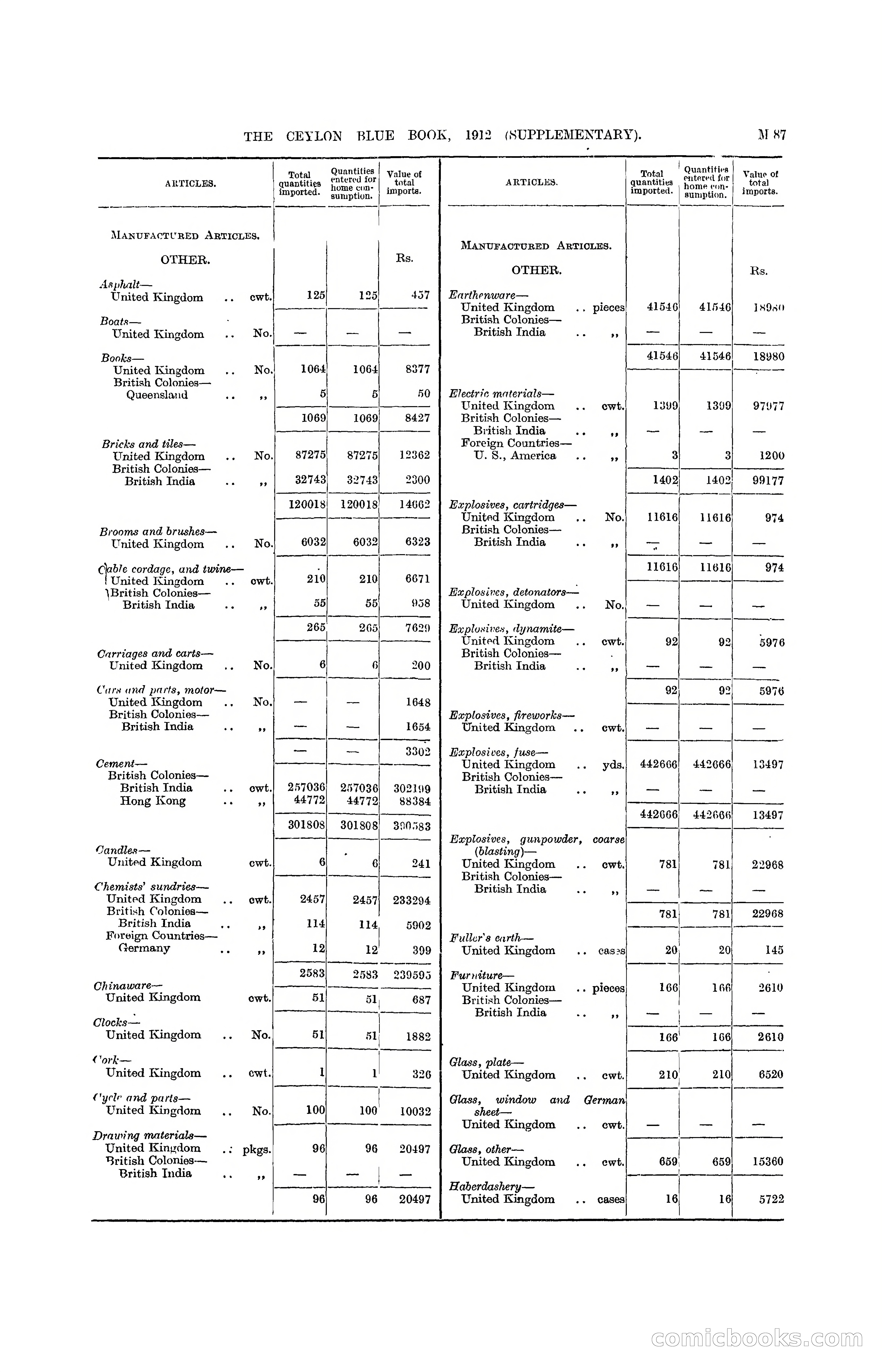 The Ceylon Blue Book, 1912 Supplementary — page 237 of 400