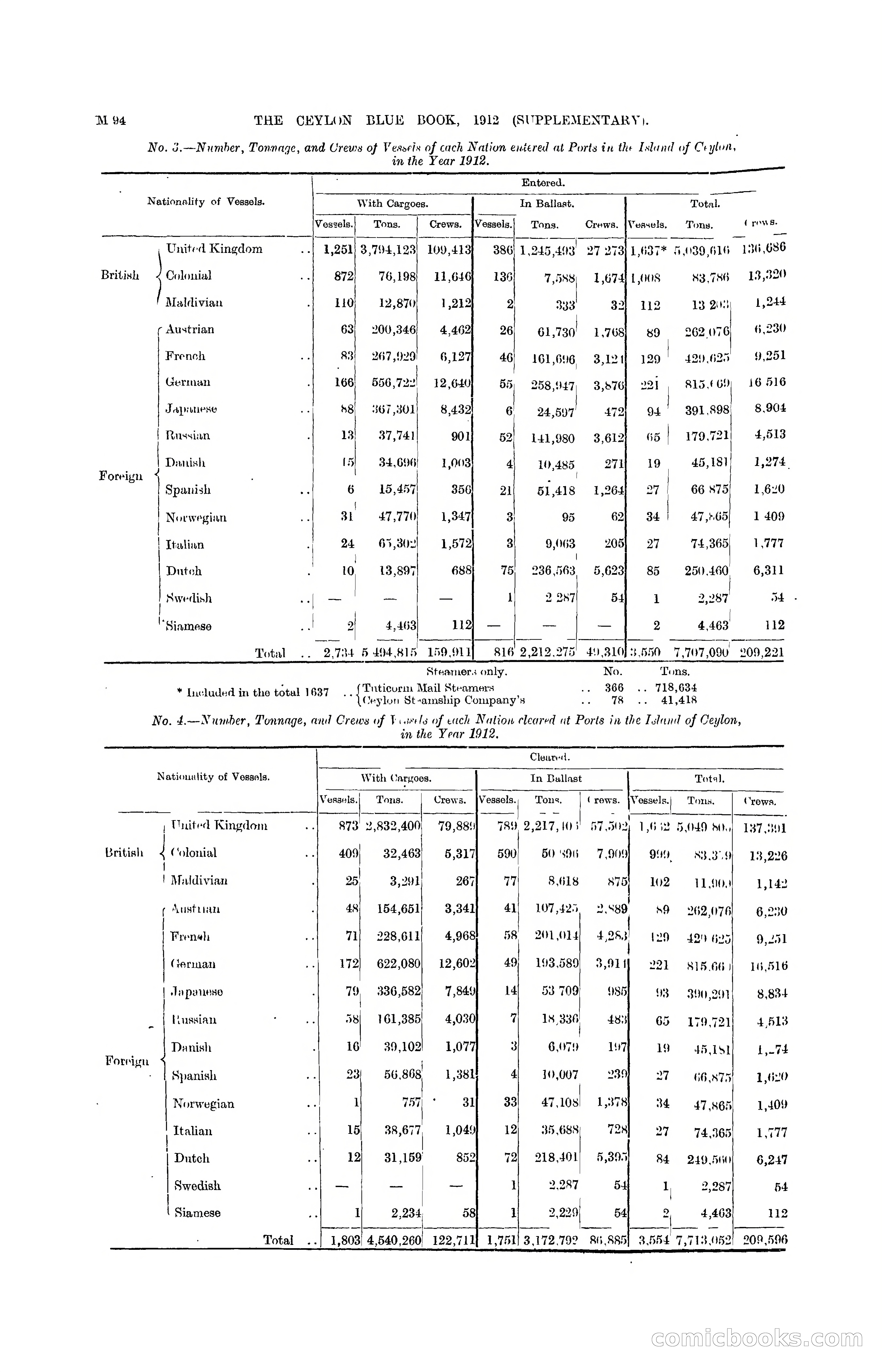 The Ceylon Blue Book, 1912 Supplementary — page 244 of 400